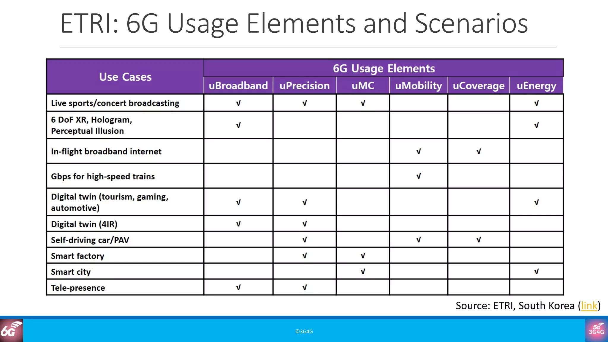 6G Training Course Part 3: 6G Use Cases & Applications