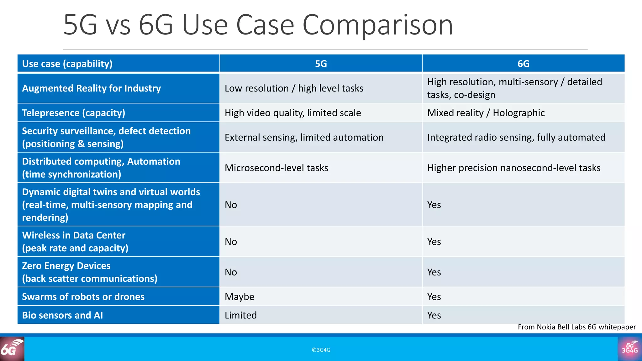 6G Training Course Part 3: 6G Use Cases & Applications