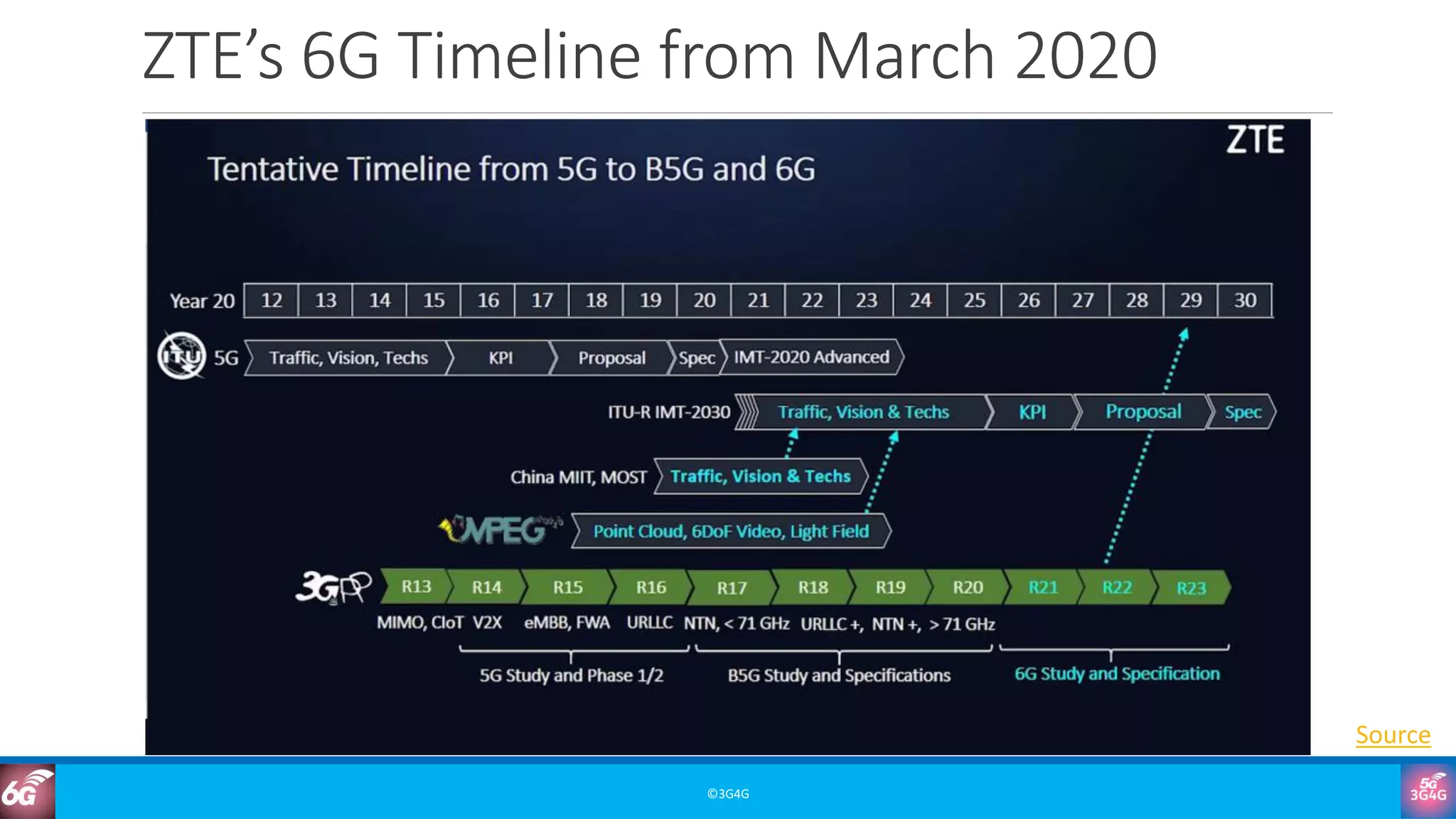 6G Training Course Part 4: 6G Timeline
