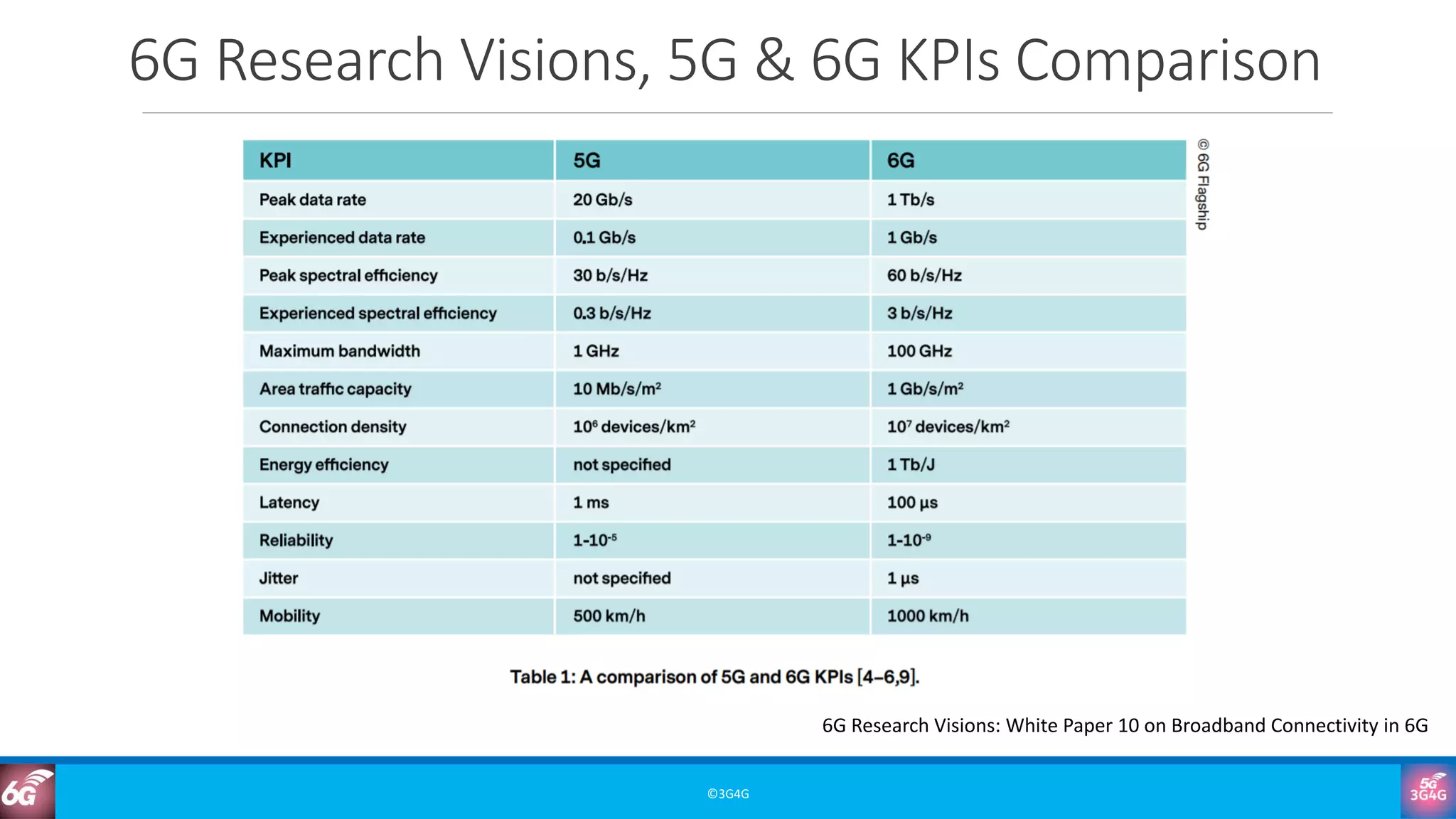 6G Research Visions, 5G & 6G KPIs Comparison
©3G4G
6G Research Visions: White Paper 10 on Broadband Connectivity in 6G
 