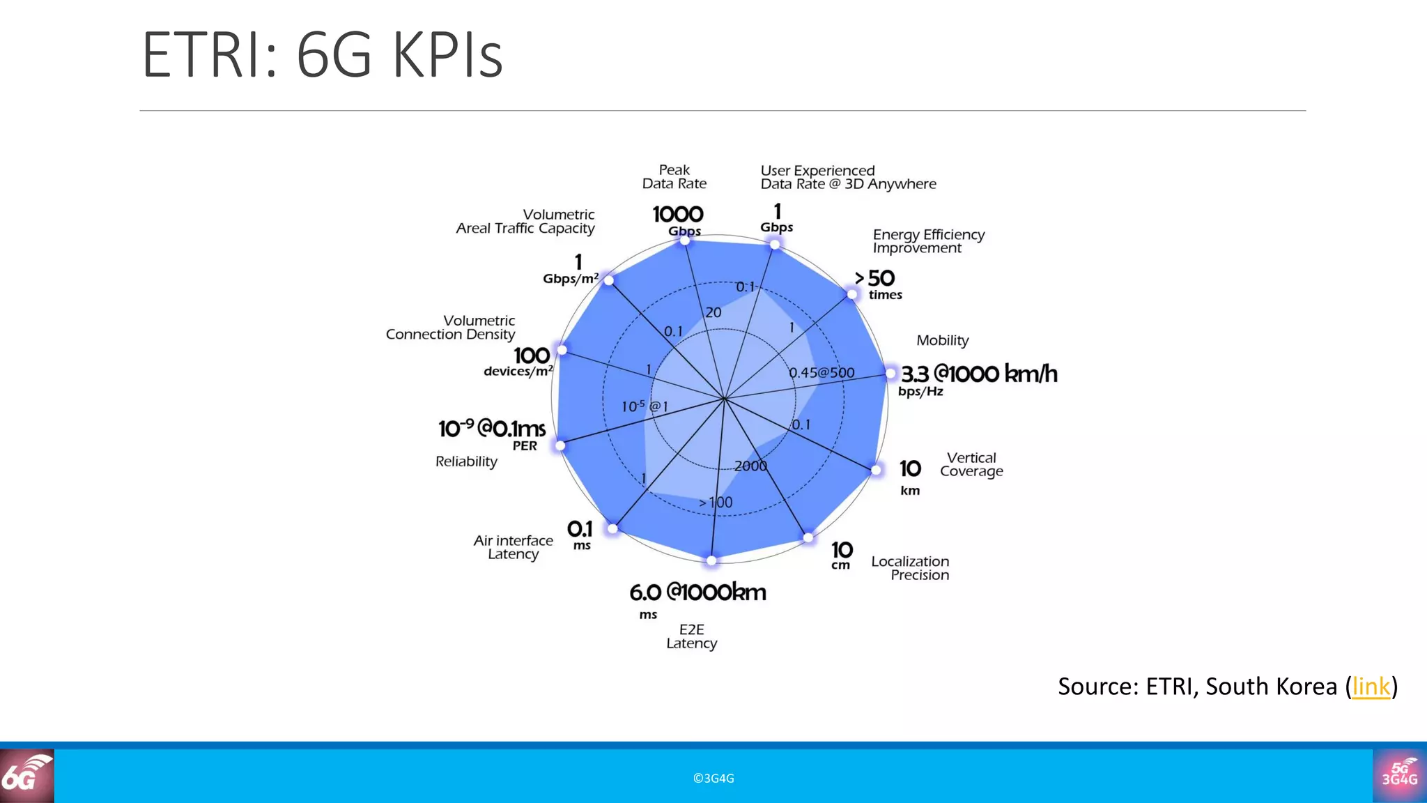 ETRI: 6G KPIs
©3G4G
Source: ETRI, South Korea (link)
 
