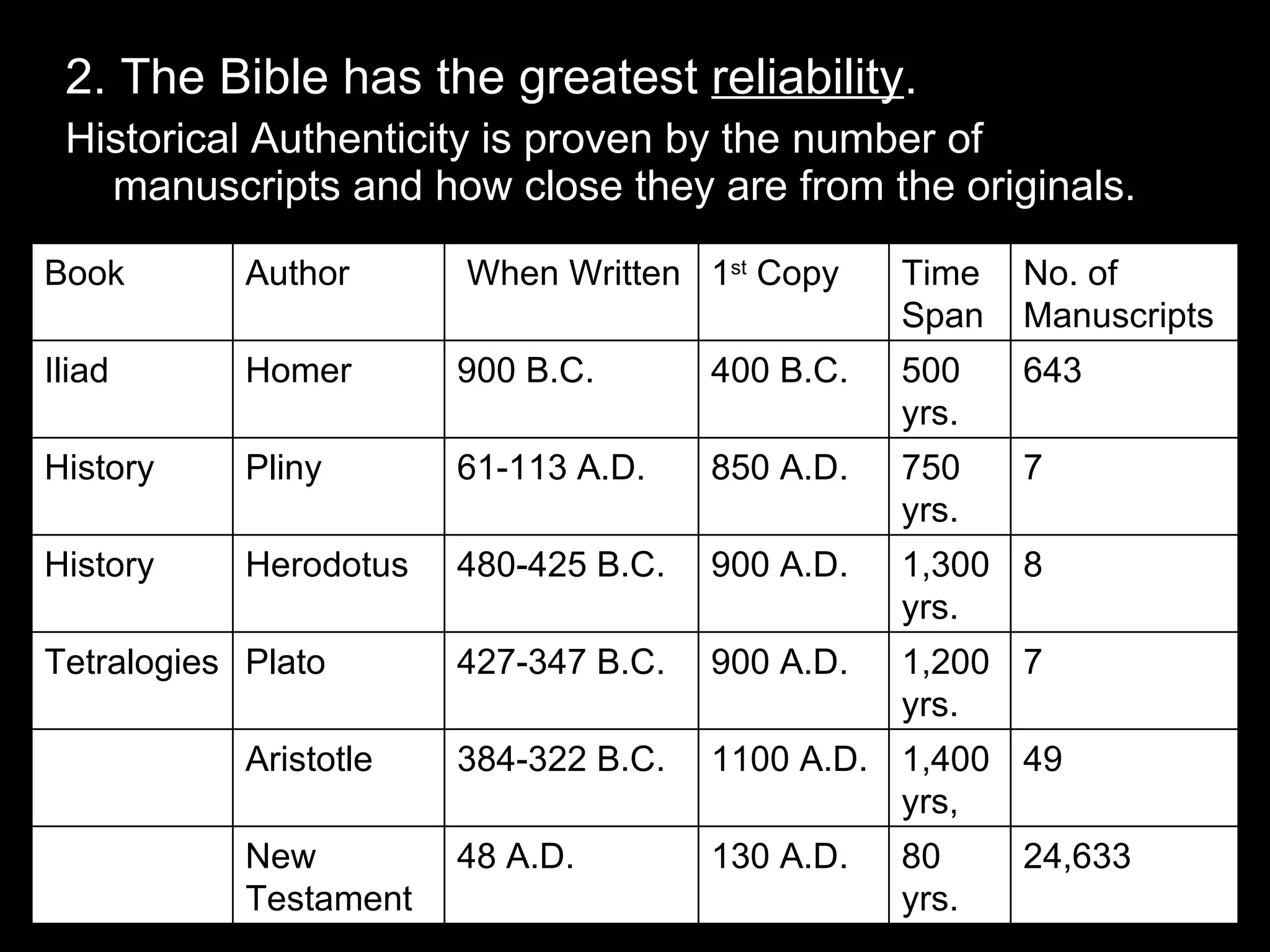 2. The Bible has the greatest  reliability . Historical Authenticity is proven by the number of manuscripts and how close they are from the originals. 24,633 80 yrs. 130 A.D. 48 A.D. New Testament 49 1,400 yrs, 1100 A.D. 384-322 B.C. Aristotle 7 1,200 yrs. 900 A.D. 427-347 B.C. Plato Tetralogies 8 1,300 yrs. 900 A.D. 480-425 B.C. Herodotus History 7 750 yrs. 850 A.D. 61-113 A.D. Pliny History 643 500 yrs. 400 B.C. 900 B.C. Homer Iliad No. of Manuscripts Time Span 1 st  Copy When Written Author Book 