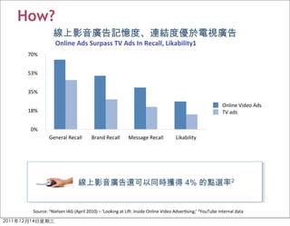 How?
                  Online	
  Ads	
  Surpass	
  TV	
  Ads	
  In	
  Recall,	
  Likability1
 70%


 53%


 35%

                                                                                                                                              Online	
  Video	
  Ads
 18%                                                                                                                                          TV	
  ads


 0%
             General	
  Recall               Brand	
  Recall            Message	
  Recall                   Likability




  Source:	
  1Nielsen	
  IAG	
  (April	
  2010)	
  –	
  ‘Looking	
  at	
  Li>:	
  Inside	
  Online	
  Video	
  AdverCsing;’	
  2YouTube	
  internal	
  data	
  
                                                                                                                                                                       20
 