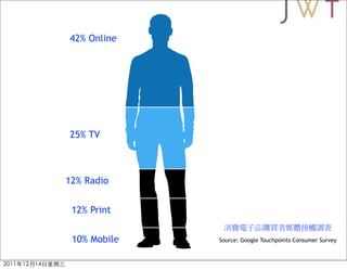 42% Online




25% TV



12% Radio


 12% Print


 10% Mobile   Source: Google Touchpoints Consumer Survey
 