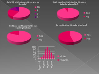 Out of 10, what rating would you give our                                Was it clear from the trailer that this was a
               film trailer?                                                       trailer for a horror film?

                                     10
                                     9
                                     8                                                                                   Yes
                                     7                                                                                   No


  Would you want to see the film from                                        Do you think that this trailer is too long?
         watching the trailer




                                          Yes                                                                            Yes
                                          No                                                                             No


                               100
                                80
                                60
                                40
                                20                                                Male
                                 0                                                Female
                                                  Ages-…
                                                           Ages-…
                                                                    Ages-…
                                        Age-1-5
 