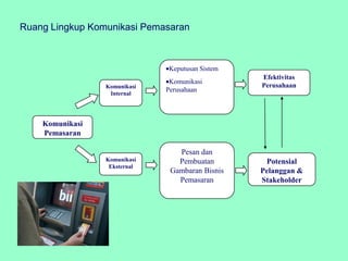 Ruang Lingkup Komunikasi Pemasaran



                              Keputusan Sistem
                                                 Efektivitas
                               Komunikasi
                 Komunikasi                      Perusahaan
                              Perusahaan
                  Internal




    Komunikasi
    Pemasaran

                                 Pesan dan
                 Komunikasi      Pembuatan        Potensial
                  Eksternal
                               Gambaran Bisnis   Pelanggan &
                                 Pemasaran       Stakeholder
 