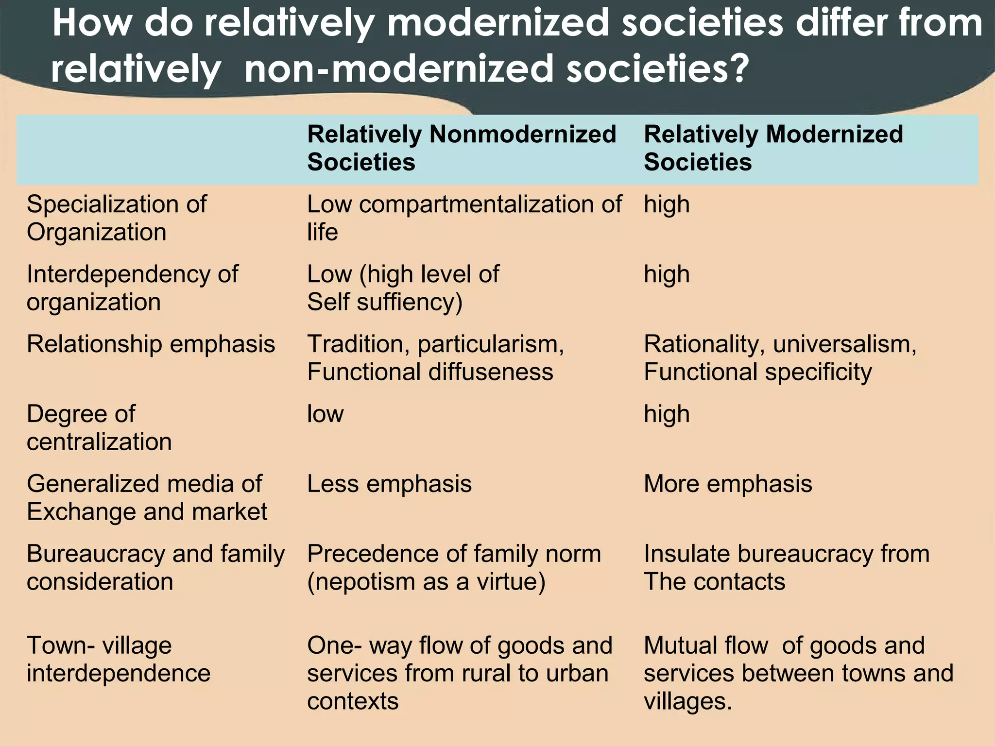 How do relatively modernized societies differ from
  relatively non-modernized societies?
                        Relatively Nonmodernized       Relatively Modernized
                        Societies                      Societies
Specialization of       Low compartmentalization of high
Organization            life
Interdependency of      Low (high level of             high
organization            Self suffiency)
Relationship emphasis   Tradition, particularism,      Rationality, universalism,
                        Functional diffuseness         Functional specificity
Degree of               low                            high
centralization
Generalized media of    Less emphasis                  More emphasis
Exchange and market
Bureaucracy and family Precedence of family norm       Insulate bureaucracy from
consideration          (nepotism as a virtue)          The contacts

Town- village           One- way flow of goods and     Mutual flow of goods and
interdependence         services from rural to urban   services between towns and
                        contexts                       villages.
 