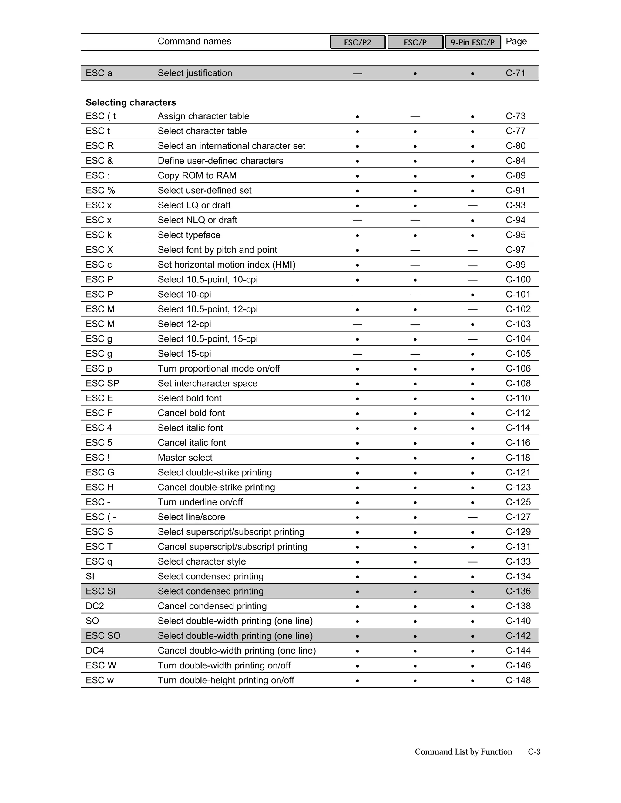 Command names                             ESC/P2   ESC/P     9-Pin ESC/P   Page


ESC a           Select justification                       —        •             •        C-71


Selecting characters
ESC ( t         Assign character table                      •       —             •        C-73
ESC t           Select character table                      •       •             •        C-77
ESC R           Select an international character set       •       •             •        C-80
ESC &           Define user-defined characters              •       •             •        C-84
ESC :           Copy ROM to RAM                             •       •             •        C-89
ESC %           Select user-defined set                     •       •             •        C-91
ESC x           Select LQ or draft                          •       •             —        C-93
ESC x           Select NLQ or draft                        —        —             •        C-94
ESC k           Select typeface                             •       •             •        C-95
ESC X           Select font by pitch and point              •       —             —        C-97
ESC c           Set horizontal motion index (HMI)           •       —             —        C-99
ESC P           Select 10.5-point, 10-cpi                   •       •             —        C-100
ESC P           Select 10-cpi                              —        —             •        C-101
ESC M           Select 10.5-point, 12-cpi                   •       •             —        C-102
ESC M           Select 12-cpi                              —        —             •        C-103
ESC g           Select 10.5-point, 15-cpi                   •       •             —        C-104
ESC g           Select 15-cpi                              —        —             •        C-105
ESC p           Turn proportional mode on/off               •       •             •        C-106
ESC SP          Set intercharacter space                    •       •             •        C-108
ESC E           Select bold font                            •       •             •        C-110
ESC F           Cancel bold font                            •       •             •        C-112
ESC 4           Select italic font                          •       •             •        C-114
ESC 5           Cancel italic font                          •       •             •        C-116
ESC !           Master select                               •       •             •        C-118
ESC G           Select double-strike printing               •       •             •        C-121
ESC H           Cancel double-strike printing               •       •             •        C-123
ESC -           Turn underline on/off                       •       •             •        C-125
ESC ( -         Select line/score                           •       •             —        C-127
ESC S           Select superscript/subscript printing       •       •             •        C-129
ESC T           Cancel superscript/subscript printing       •       •             •        C-131
ESC q           Select character style                      •       •             —        C-133
SI              Select condensed printing                   •       •             •        C-134
ESC SI          Select condensed printing                   •       •             •        C-136
DC2             Cancel condensed printing                   •       •             •        C-138
SO              Select double-width printing (one line)     •       •             •        C-140
ESC SO          Select double-width printing (one line)     •       •             •        C-142
DC4             Cancel double-width printing (one line)     •       •             •        C-144
ESC W           Turn double-width printing on/off           •       •             •        C-146
ESC w           Turn double-height printing on/off          •       •             •        C-148




                                                                     Command List by Function     C-3
 