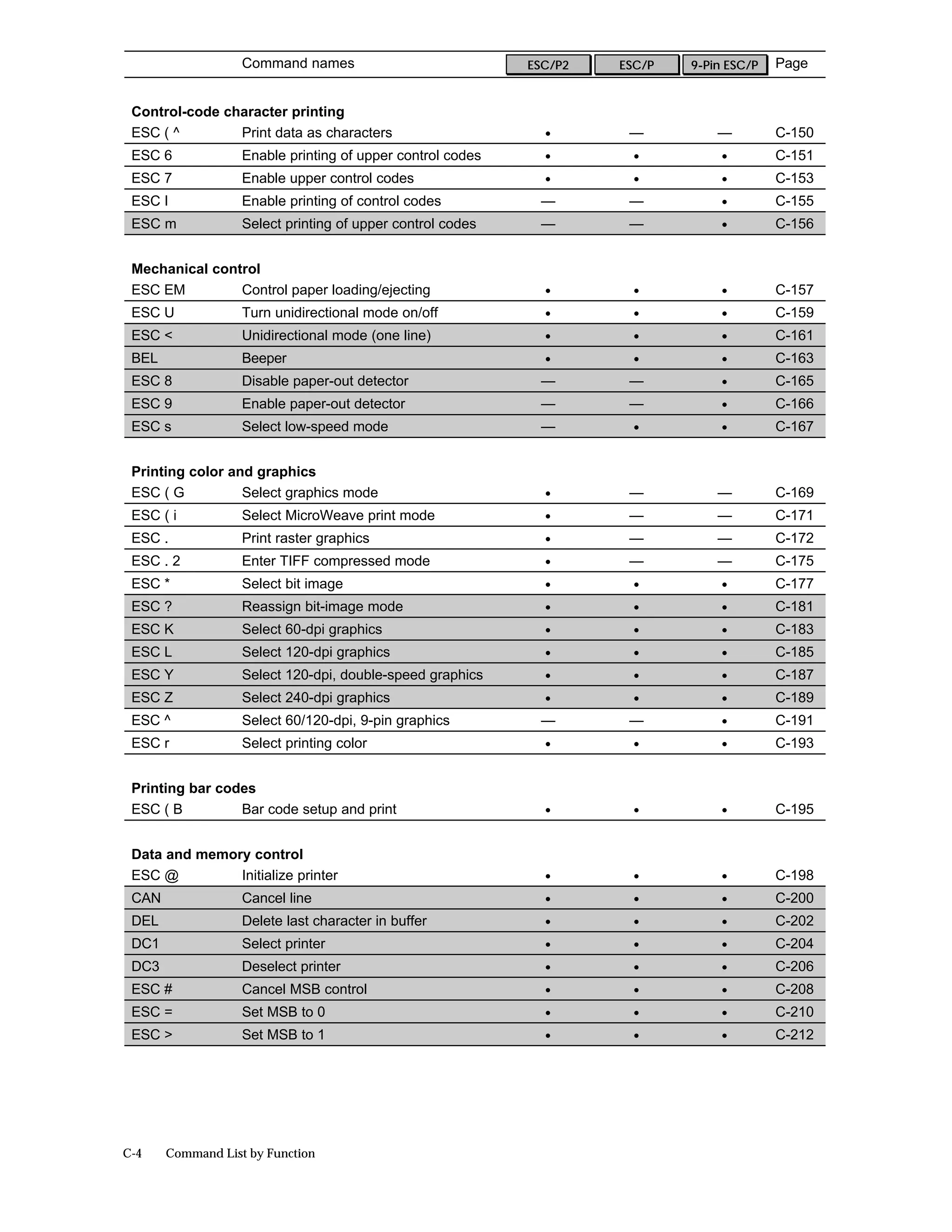 Command names                            ESC/P2   ESC/P   9-Pin ESC/P   Page


 Control-code character printing
 ESC ( ^        Print data as characters                      •       —          —         C-150
 ESC 6             Enable printing of upper control codes     •       •          •         C-151
 ESC 7             Enable upper control codes                 •       •          •         C-153
 ESC I             Enable printing of control codes          —        —          •         C-155
 ESC m             Select printing of upper control codes    —        —          •         C-156


 Mechanical control
 ESC EM         Control paper loading/ejecting                •       •          •         C-157
 ESC U             Turn unidirectional mode on/off            •       •          •         C-159
 ESC <             Unidirectional mode (one line)             •       •          •         C-161
 BEL               Beeper                                     •       •          •         C-163
 ESC 8             Disable paper-out detector                —        —          •         C-165
 ESC 9             Enable paper-out detector                 —        —          •         C-166
 ESC s             Select low-speed mode                     —        •          •         C-167


 Printing color and graphics
 ESC ( G          Select graphics mode                        •       —          —         C-169
 ESC ( i           Select MicroWeave print mode               •       —          —         C-171
 ESC .             Print raster graphics                      •       —          —         C-172
 ESC . 2           Enter TIFF compressed mode                 •       —          —         C-175
 ESC *             Select bit image                           •       •          •         C-177
 ESC ?             Reassign bit-image mode                    •       •          •         C-181
 ESC K             Select 60-dpi graphics                     •       •          •         C-183
 ESC L             Select 120-dpi graphics                    •       •          •         C-185
 ESC Y             Select 120-dpi, double-speed graphics      •       •          •         C-187
 ESC Z             Select 240-dpi graphics                    •       •          •         C-189
 ESC ^             Select 60/120-dpi, 9-pin graphics         —        —          •         C-191
 ESC r             Select printing color                      •       •          •         C-193


 Printing bar codes
 ESC ( B         Bar code setup and print                     •       •          •         C-195


 Data and memory control
 ESC @         Initialize printer                             •       •          •         C-198
 CAN               Cancel line                                •       •          •         C-200
 DEL               Delete last character in buffer            •       •          •         C-202
 DC1               Select printer                             •       •          •         C-204
 DC3               Deselect printer                           •       •          •         C-206
 ESC #             Cancel MSB control                         •       •          •         C-208
 ESC =             Set MSB to 0                               •       •          •         C-210
 ESC >             Set MSB to 1                               •       •          •         C-212




C-4    Command List by Function
 