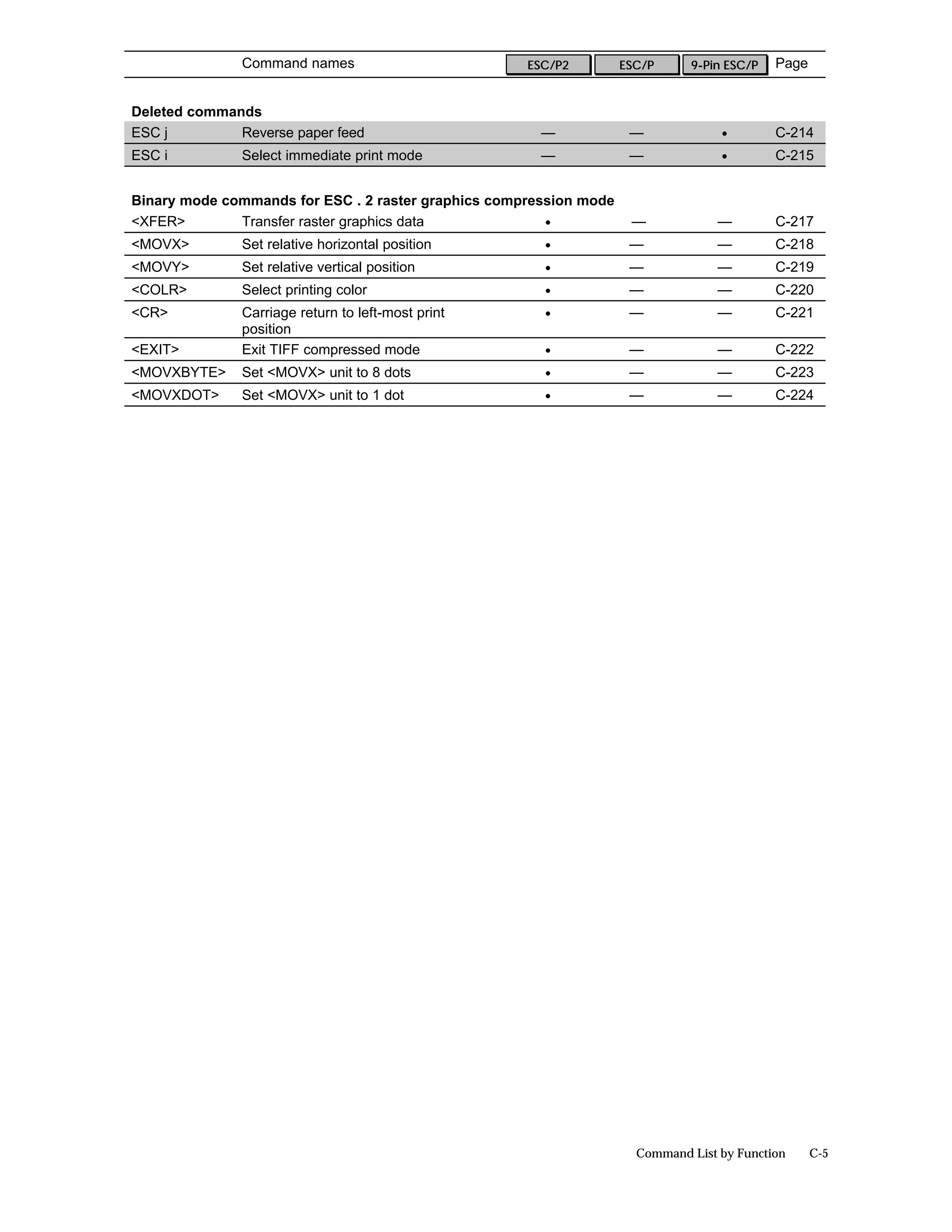 Command names                         ESC/P2         ESC/P     9-Pin ESC/P   Page


Deleted commands
ESC j         Reverse paper feed                       —             —             •        C-214
ESC i          Select immediate print mode             —             —             •        C-215


Binary mode commands for ESC . 2 raster graphics compression mode
<XFER>        Transfer raster graphics data             •            —             —        C-217
<MOVX>         Set relative horizontal position        •             —             —        C-218
<MOVY>         Set relative vertical position          •             —             —        C-219
<COLR>         Select printing color                   •             —             —        C-220
<CR>           Carriage return to left-most print      •             —             —        C-221
               position
<EXIT>         Exit TIFF compressed mode               •             —             —        C-222
<MOVXBYTE>     Set <MOVX> unit to 8 dots               •             —             —        C-223
<MOVXDOT>      Set <MOVX> unit to 1 dot                •             —             —        C-224




                                                                      Command List by Function     C-5
 