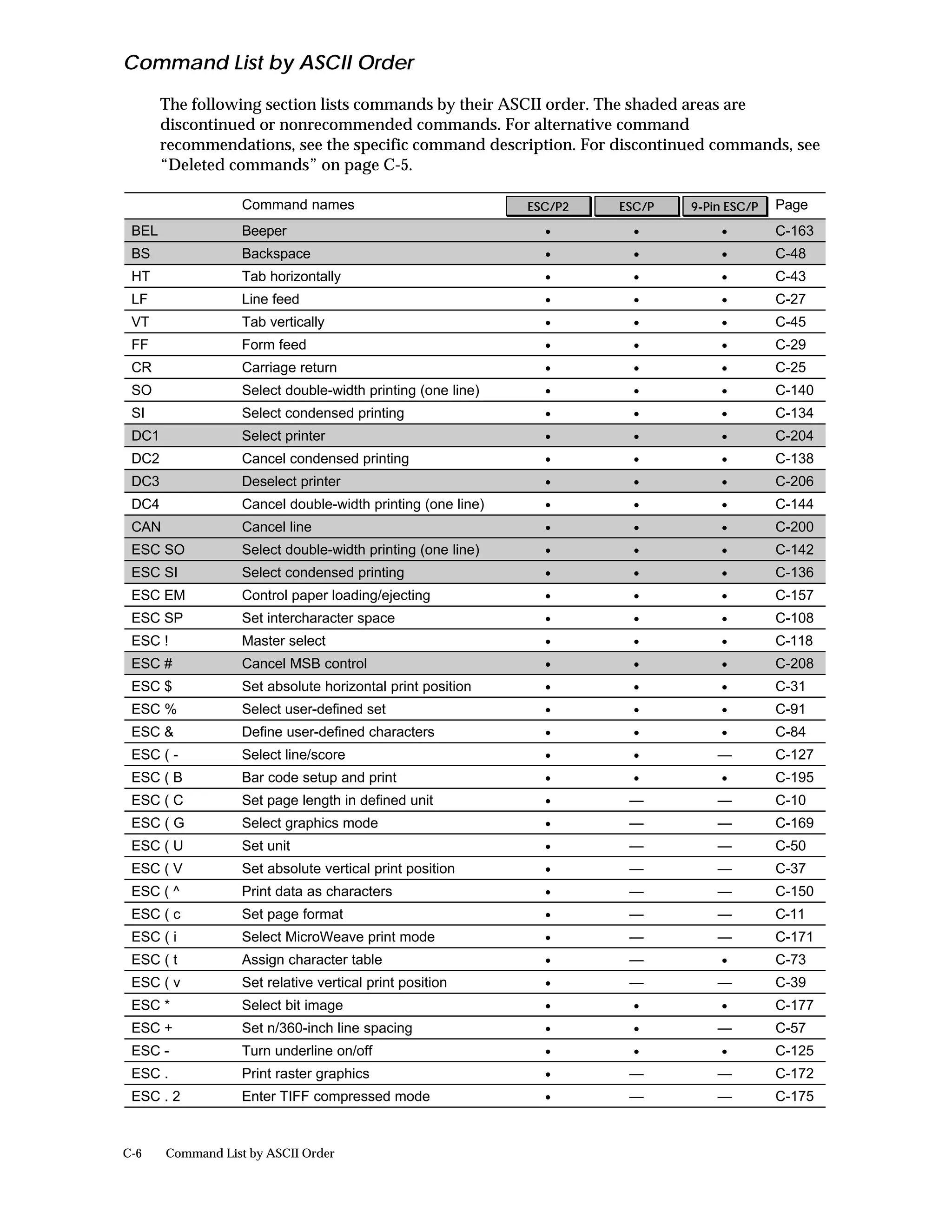 Command List by ASCII Order
       The following section lists commands by their ASCII order. The shaded areas are
       discontinued or nonrecommended commands. For alternative command
       recommendations, see the specific command description. For discontinued commands, see
       “Deleted commands” on page C-5.

                   Command names                             ESC/P2   ESC/P   9-Pin ESC/P   Page
 BEL               Beeper                                      •       •          •         C-163
 BS                Backspace                                   •       •          •         C-48
 HT                Tab horizontally                            •       •          •         C-43
 LF                Line feed                                   •       •          •         C-27
 VT                Tab vertically                              •       •          •         C-45
 FF                Form feed                                   •       •          •         C-29
 CR                Carriage return                             •       •          •         C-25
 SO                Select double-width printing (one line)     •       •          •         C-140
 SI                Select condensed printing                   •       •          •         C-134
 DC1               Select printer                              •       •          •         C-204
 DC2               Cancel condensed printing                   •       •          •         C-138
 DC3               Deselect printer                            •       •          •         C-206
 DC4               Cancel double-width printing (one line)     •       •          •         C-144
 CAN               Cancel line                                 •       •          •         C-200
 ESC SO            Select double-width printing (one line)     •       •          •         C-142
 ESC SI            Select condensed printing                   •       •          •         C-136
 ESC EM            Control paper loading/ejecting              •       •          •         C-157
 ESC SP            Set intercharacter space                    •       •          •         C-108
 ESC !             Master select                               •       •          •         C-118
 ESC #             Cancel MSB control                          •       •          •         C-208
 ESC $             Set absolute horizontal print position      •       •          •         C-31
 ESC %             Select user-defined set                     •       •          •         C-91
 ESC &             Define user-defined characters              •       •          •         C-84
 ESC ( -           Select line/score                           •       •          —         C-127
 ESC ( B           Bar code setup and print                    •       •          •         C-195
 ESC ( C           Set page length in defined unit             •       —          —         C-10
 ESC ( G           Select graphics mode                        •       —          —         C-169
 ESC ( U           Set unit                                    •       —          —         C-50
 ESC ( V           Set absolute vertical print position        •       —          —         C-37
 ESC ( ^           Print data as characters                    •       —          —         C-150
 ESC ( c           Set page format                             •       —          —         C-11
 ESC ( i           Select MicroWeave print mode                •       —          —         C-171
 ESC ( t           Assign character table                      •       —          •         C-73
 ESC ( v           Set relative vertical print position        •       —          —         C-39
 ESC *             Select bit image                            •       •          •         C-177
 ESC +             Set n/360-inch line spacing                 •       •          —         C-57
 ESC -             Turn underline on/off                       •       •          •         C-125
 ESC .             Print raster graphics                       •       —          —         C-172
 ESC . 2           Enter TIFF compressed mode                  •       —          —         C-175


C-6    Command List by ASCII Order
 
