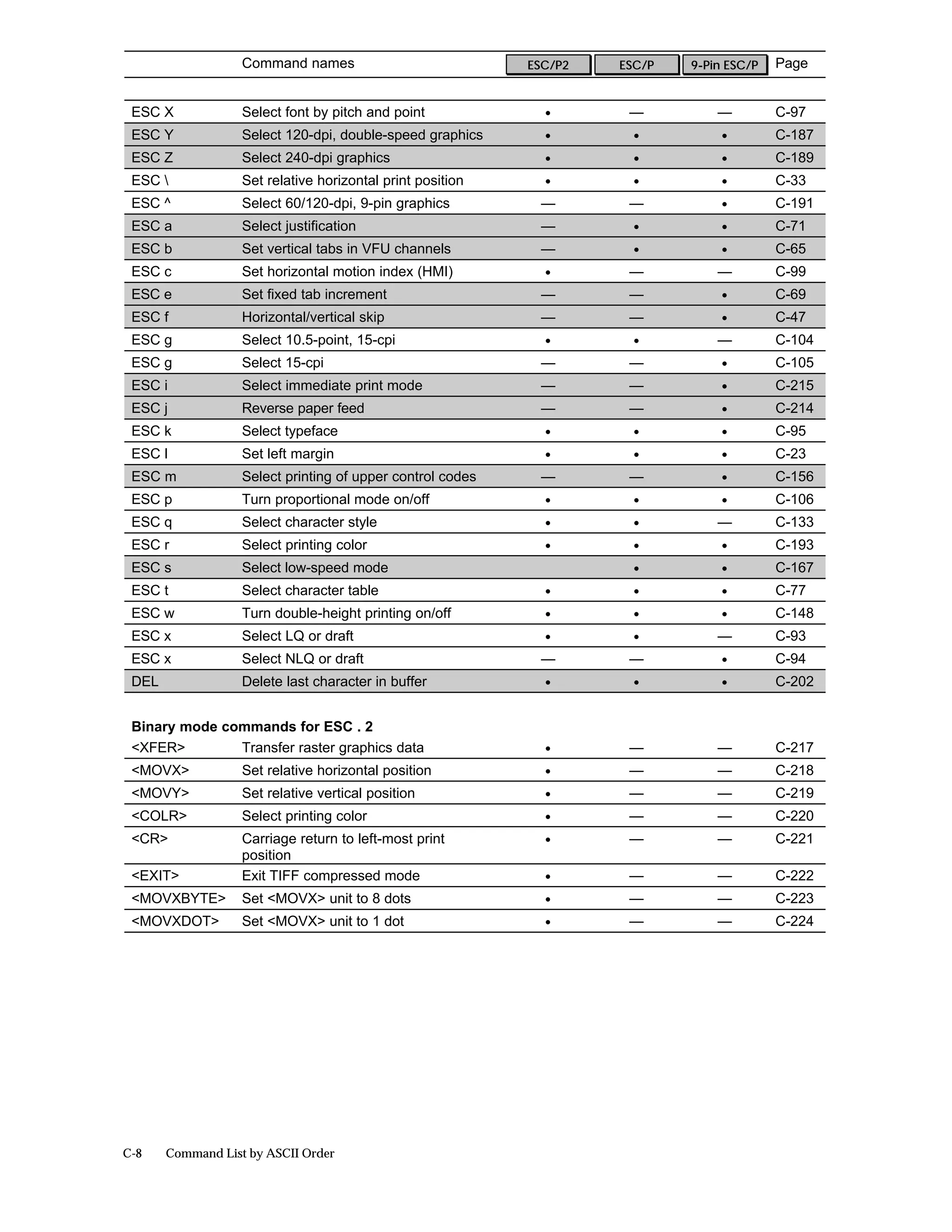 Command names                            ESC/P2   ESC/P   9-Pin ESC/P   Page


 ESC X             Select font by pitch and point             •       —          —         C-97
 ESC Y             Select 120-dpi, double-speed graphics      •       •          •         C-187
 ESC Z             Select 240-dpi graphics                    •       •          •         C-189
 ESC              Set relative horizontal print position     •       •          •         C-33
 ESC ^             Select 60/120-dpi, 9-pin graphics         —        —          •         C-191
 ESC a             Select justification                      —        •          •         C-71
 ESC b             Set vertical tabs in VFU channels         —        •          •         C-65
 ESC c             Set horizontal motion index (HMI)          •       —          —         C-99
 ESC e             Set fixed tab increment                   —        —          •         C-69
 ESC f             Horizontal/vertical skip                  —        —          •         C-47
 ESC g             Select 10.5-point, 15-cpi                  •       •          —         C-104
 ESC g             Select 15-cpi                             —        —          •         C-105
 ESC i             Select immediate print mode               —        —          •         C-215
 ESC j             Reverse paper feed                        —        —          •         C-214
 ESC k             Select typeface                            •       •          •         C-95
 ESC l             Set left margin                            •       •          •         C-23
 ESC m             Select printing of upper control codes    —        —          •         C-156
 ESC p             Turn proportional mode on/off              •       •          •         C-106
 ESC q             Select character style                     •       •          —         C-133
 ESC r             Select printing color                      •       •          •         C-193
 ESC s             Select low-speed mode                              •          •         C-167
 ESC t             Select character table                     •       •          •         C-77
 ESC w             Turn double-height printing on/off         •       •          •         C-148
 ESC x             Select LQ or draft                         •       •          —         C-93
 ESC x             Select NLQ or draft                       —        —          •         C-94
 DEL               Delete last character in buffer            •       •          •         C-202


 Binary mode commands for ESC . 2
 <XFER>        Transfer raster graphics data                  •       —          —         C-217
 <MOVX>            Set relative horizontal position           •       —          —         C-218
 <MOVY>            Set relative vertical position             •       —          —         C-219
 <COLR>            Select printing color                      •       —          —         C-220
 <CR>              Carriage return to left-most print         •       —          —         C-221
                   position
 <EXIT>            Exit TIFF compressed mode                  •       —          —         C-222
 <MOVXBYTE>        Set <MOVX> unit to 8 dots                  •       —          —         C-223
 <MOVXDOT>         Set <MOVX> unit to 1 dot                   •       —          —         C-224




C-8    Command List by ASCII Order
 