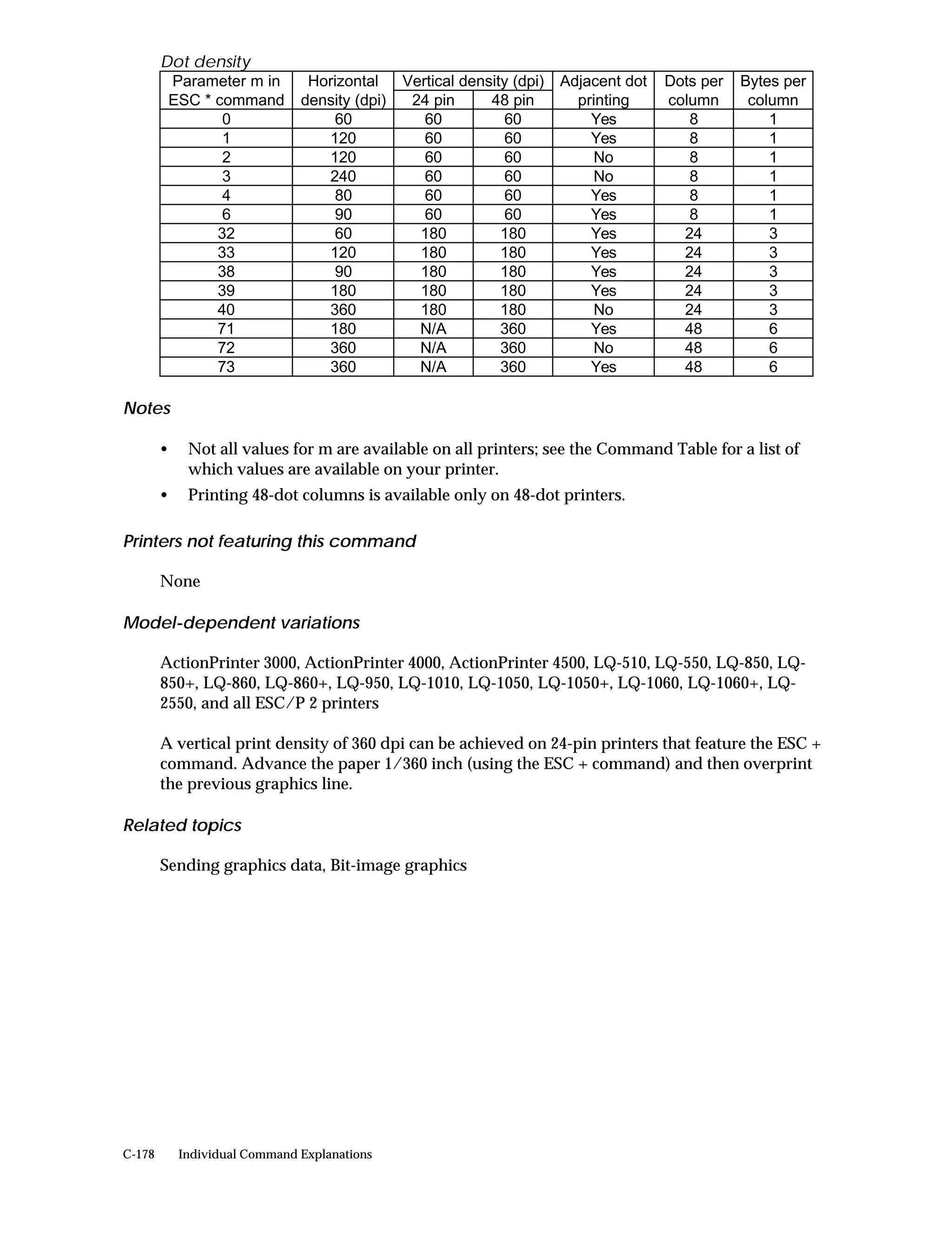 Dot density
         Parameter m in Horizontal   Vertical density (dpi) Adjacent dot        Dots per   Bytes per
         ESC * command density (dpi)  24 pin      48 pin      printing          column      column
                0          60           60          60          Yes                8           1
                1         120           60          60          Yes                8           1
                2         120           60          60          No                 8           1
                3         240           60          60          No                 8           1
                4          80           60          60          Yes                8           1
                6          90           60          60          Yes                8           1
               32          60          180          180         Yes               24           3
               33         120          180          180         Yes               24           3
               38          90          180          180         Yes               24           3
               39         180          180          180         Yes               24           3
               40         360          180          180         No                24           3
               71         180          N/A          360         Yes               48           6
               72         360          N/A          360         No                48           6
               73         360          N/A          360         Yes               48           6

Notes

        •    Not all values for m are available on all printers; see the Command Table for a list of
             which values are available on your printer.
        •    Printing 48-dot columns is available only on 48-dot printers.

Printers not featuring this command

        None

Model-dependent variations

        ActionPrinter 3000, ActionPrinter 4000, ActionPrinter 4500, LQ-510, LQ-550, LQ-850, LQ-
        850+, LQ-860, LQ-860+, LQ-950, LQ-1010, LQ-1050, LQ-1050+, LQ-1060, LQ-1060+, LQ-
        2550, and all ESC/P 2 printers

        A vertical print density of 360 dpi can be achieved on 24-pin printers that feature the ESC +
        command. Advance the paper 1/360 inch (using the ESC + command) and then overprint
        the previous graphics line.

Related topics

        Sending graphics data, Bit-image graphics




C-178       Individual Command Explanations
 