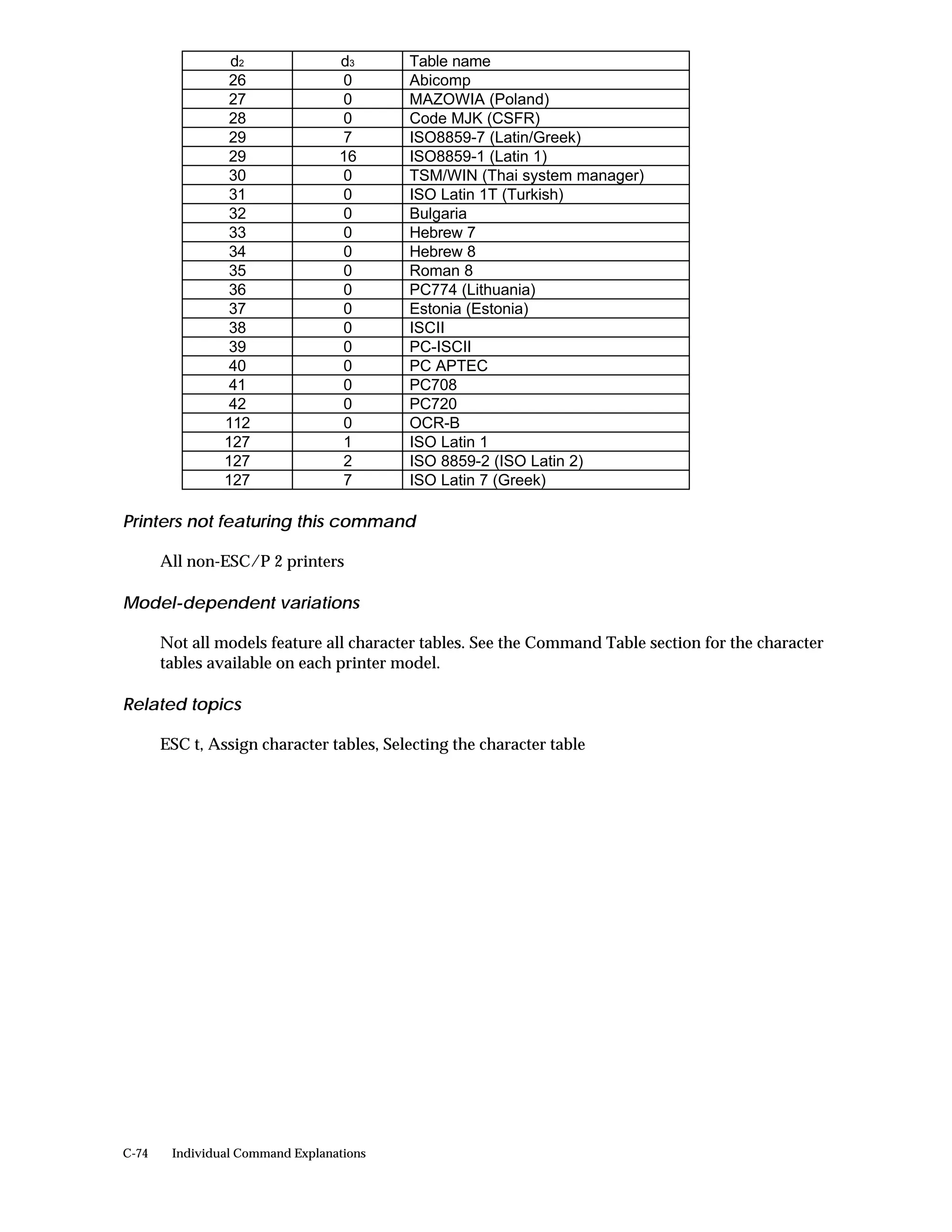 d2               d3      Table name
                 26               0       Abicomp
                 27               0       MAZOWIA (Poland)
                 28               0       Code MJK (CSFR)
                 29               7       ISO8859-7 (Latin/Greek)
                 29               16      ISO8859-1 (Latin 1)
                 30               0       TSM/WIN (Thai system manager)
                 31               0       ISO Latin 1T (Turkish)
                 32               0       Bulgaria
                 33               0       Hebrew 7
                 34               0       Hebrew 8
                 35               0       Roman 8
                 36               0       PC774 (Lithuania)
                 37               0       Estonia (Estonia)
                 38               0       ISCII
                 39               0       PC-ISCII
                 40               0       PC APTEC
                 41               0       PC708
                 42               0       PC720
                112               0       OCR-B
                127               1       ISO Latin 1
                127               2       ISO 8859-2 (ISO Latin 2)
                127               7       ISO Latin 7 (Greek)

Printers not featuring this command

       All non-ESC/P 2 printers

Model-dependent variations

       Not all models feature all character tables. See the Command Table section for the character
       tables available on each printer model.

Related topics

       ESC t, Assign character tables, Selecting the character table




C-74    Individual Command Explanations
 