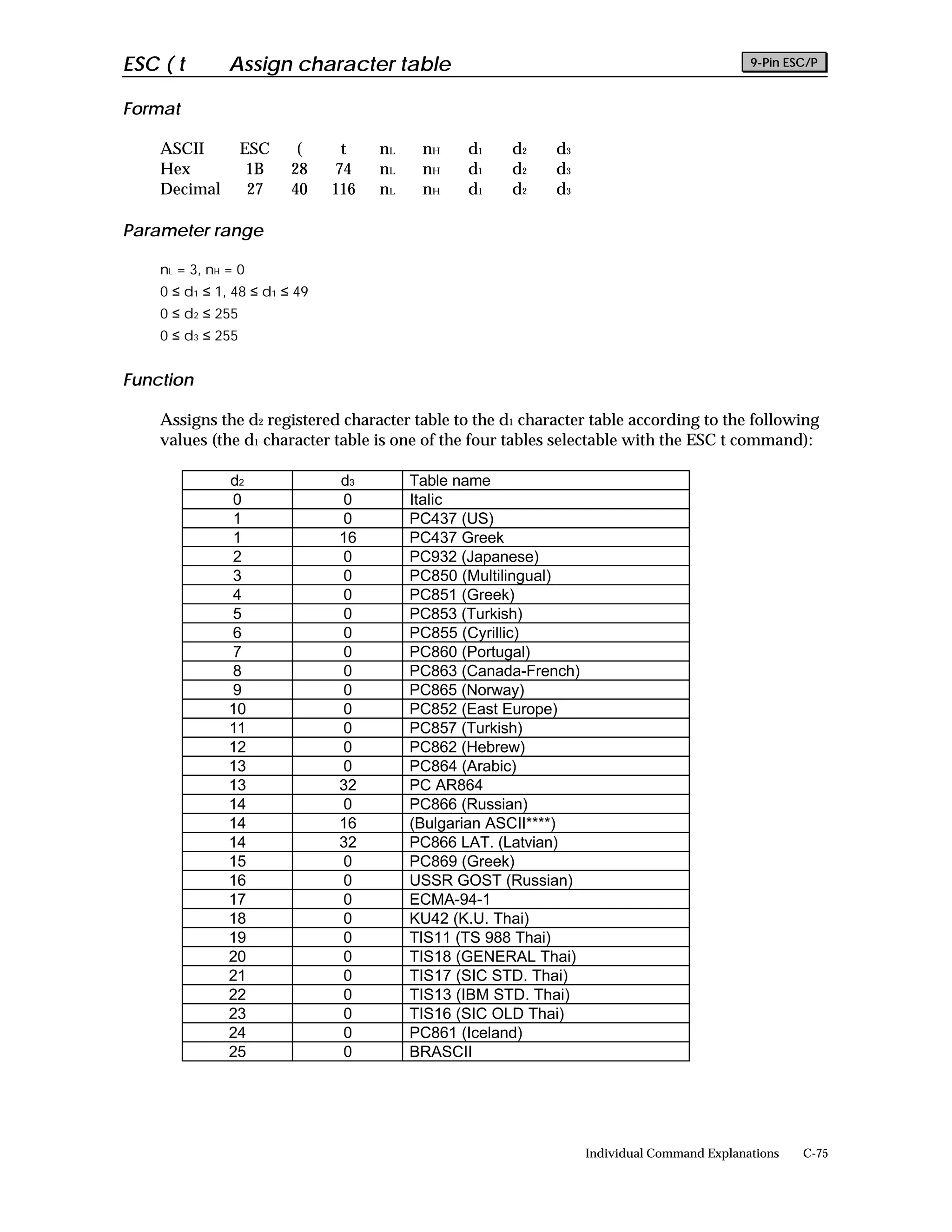 ESC ( t        Assign character table                                                       9-Pin ESC/P


Format

    ASCII          ESC    (     t    nL    nH    d1   d2    d3
    Hex             1B   28    74    nL    nH    d1   d2    d3
    Decimal         27   40    116   nL    nH    d1   d2    d3

Parameter range

    nL = 3, nH = 0
    0 ≤ d1 ≤ 1, 48 ≤ d1 ≤ 49
    0 ≤ d2 ≤ 255
    0 ≤ d3 ≤ 255


Function

    Assigns the d2 registered character table to the d1 character table according to the following
    values (the d1 character table is one of the four tables selectable with the ESC t command):

               d2              d3         Table name
               0               0          Italic
               1               0          PC437 (US)
               1               16         PC437 Greek
               2               0          PC932 (Japanese)
               3               0          PC850 (Multilingual)
               4               0          PC851 (Greek)
               5               0          PC853 (Turkish)
               6               0          PC855 (Cyrillic)
               7               0          PC860 (Portugal)
               8               0          PC863 (Canada-French)
               9               0          PC865 (Norway)
               10              0          PC852 (East Europe)
               11              0          PC857 (Turkish)
               12              0          PC862 (Hebrew)
               13              0          PC864 (Arabic)
               13              32         PC AR864
               14              0          PC866 (Russian)
               14              16         (Bulgarian ASCII****)
               14              32         PC866 LAT. (Latvian)
               15              0          PC869 (Greek)
               16              0          USSR GOST (Russian)
               17              0          ECMA-94-1
               18              0          KU42 (K.U. Thai)
               19              0          TIS11 (TS 988 Thai)
               20              0          TIS18 (GENERAL Thai)
               21              0          TIS17 (SIC STD. Thai)
               22              0          TIS13 (IBM STD. Thai)
               23              0          TIS16 (SIC OLD Thai)
               24              0          PC861 (Iceland)
               25              0          BRASCII




                                                                  Individual Command Explanations   C-75
 