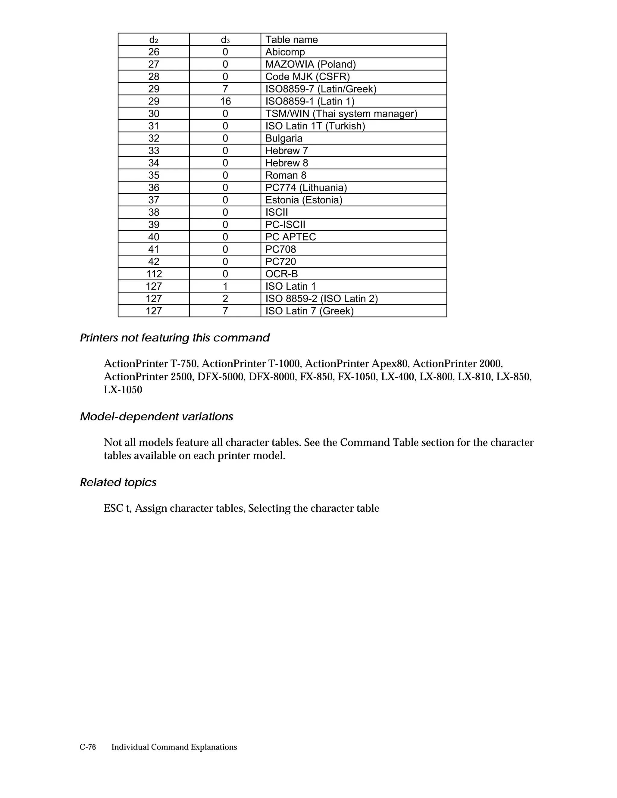 d2               d3      Table name
                 26               0       Abicomp
                 27               0       MAZOWIA (Poland)
                 28               0       Code MJK (CSFR)
                 29               7       ISO8859-7 (Latin/Greek)
                 29               16      ISO8859-1 (Latin 1)
                 30               0       TSM/WIN (Thai system manager)
                 31               0       ISO Latin 1T (Turkish)
                 32               0       Bulgaria
                 33               0       Hebrew 7
                 34               0       Hebrew 8
                 35               0       Roman 8
                 36               0       PC774 (Lithuania)
                 37               0       Estonia (Estonia)
                 38               0       ISCII
                 39               0       PC-ISCII
                 40               0       PC APTEC
                 41               0       PC708
                 42               0       PC720
                112               0       OCR-B
                127               1       ISO Latin 1
                127               2       ISO 8859-2 (ISO Latin 2)
                127               7       ISO Latin 7 (Greek)

Printers not featuring this command

       ActionPrinter T-750, ActionPrinter T-1000, ActionPrinter Apex80, ActionPrinter 2000,
       ActionPrinter 2500, DFX-5000, DFX-8000, FX-850, FX-1050, LX-400, LX-800, LX-810, LX-850,
       LX-1050

Model-dependent variations

       Not all models feature all character tables. See the Command Table section for the character
       tables available on each printer model.

Related topics

       ESC t, Assign character tables, Selecting the character table




C-76    Individual Command Explanations
 