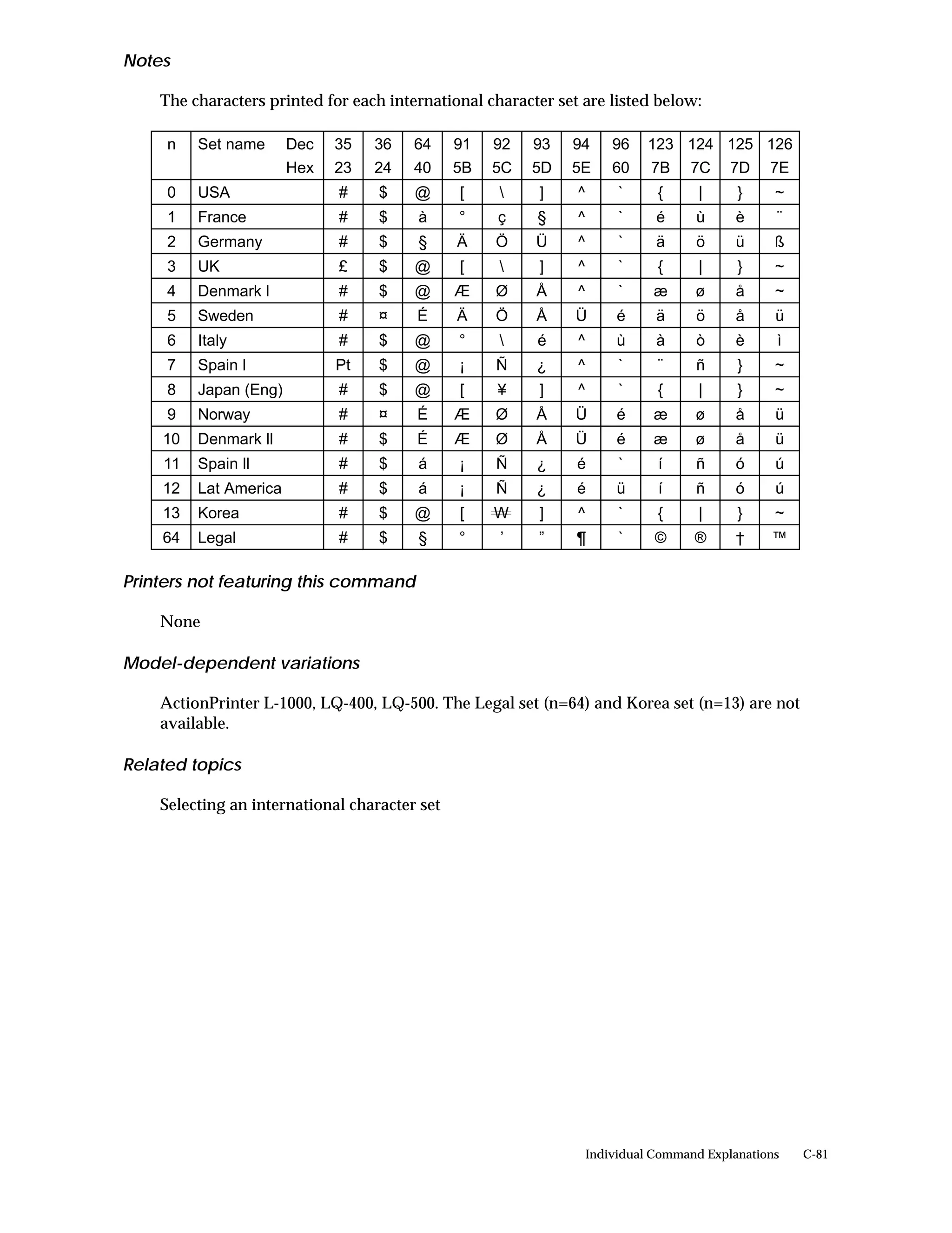 Notes

    The characters printed for each international character set are listed below:

     n   Set name      Dec   35   36    64     91   92   93   94       96   123 124 125 126
                       Hex   23   24    40     5B   5C   5D   5E       60    7B    7C     7D    7E
     0   USA                 #     $    @      [        ]     ^        `     {      |     }     ~
     1   France              #     $    à      °    ç    §     ^        `     é     ù      è     ¨
     2   Germany             #     $    §      Ä    Ö    Ü     ^        `     ä     ö      ü     ß
     3   UK                  £     $    @      [        ]     ^        `     {      |     }     ~
     4   Denmark l           #     $    @      Æ    Ø    Å     ^        `    æ      ø      å     ~
     5   Sweden              #     ¤    É      Ä    Ö    Å     Ü        é     ä     ö      å     ü
     6   Italy               #     $    @      °        é     ^        ù     à     ò      è     ì
     7   Spain l             Pt    $    @      ¡    Ñ    ¿     ^        `     ¨     ñ      }     ~
     8   Japan (Eng)         #     $    @      [    ¥    ]     ^        `     {      |     }     ~
     9   Norway              #     ¤    É      Æ    Ø    Å     Ü        é    æ      ø      å     ü
    10   Denmark ll          #     $    É      Æ    Ø    Å     Ü        é    æ      ø      å     ü
    11   Spain ll            #     $    á      ¡    Ñ    ¿     é        `     í     ñ      ó     ú
    12   Lat America         #     $    á      ¡    Ñ    ¿     é        ü     í     ñ      ó     ú
    13   Korea               #     $    @      [    W    ]     ^        `     {      |     }     ~
    64   Legal               #     $    §      °    ’    ”     ¶        `     ©     ®      †    ™

Printers not featuring this command

    None

Model-dependent variations

    ActionPrinter L-1000, LQ-400, LQ-500. The Legal set (n=64) and Korea set (n=13) are not
    available.

Related topics

    Selecting an international character set




                                                                   Individual Command Explanations   C-81
 