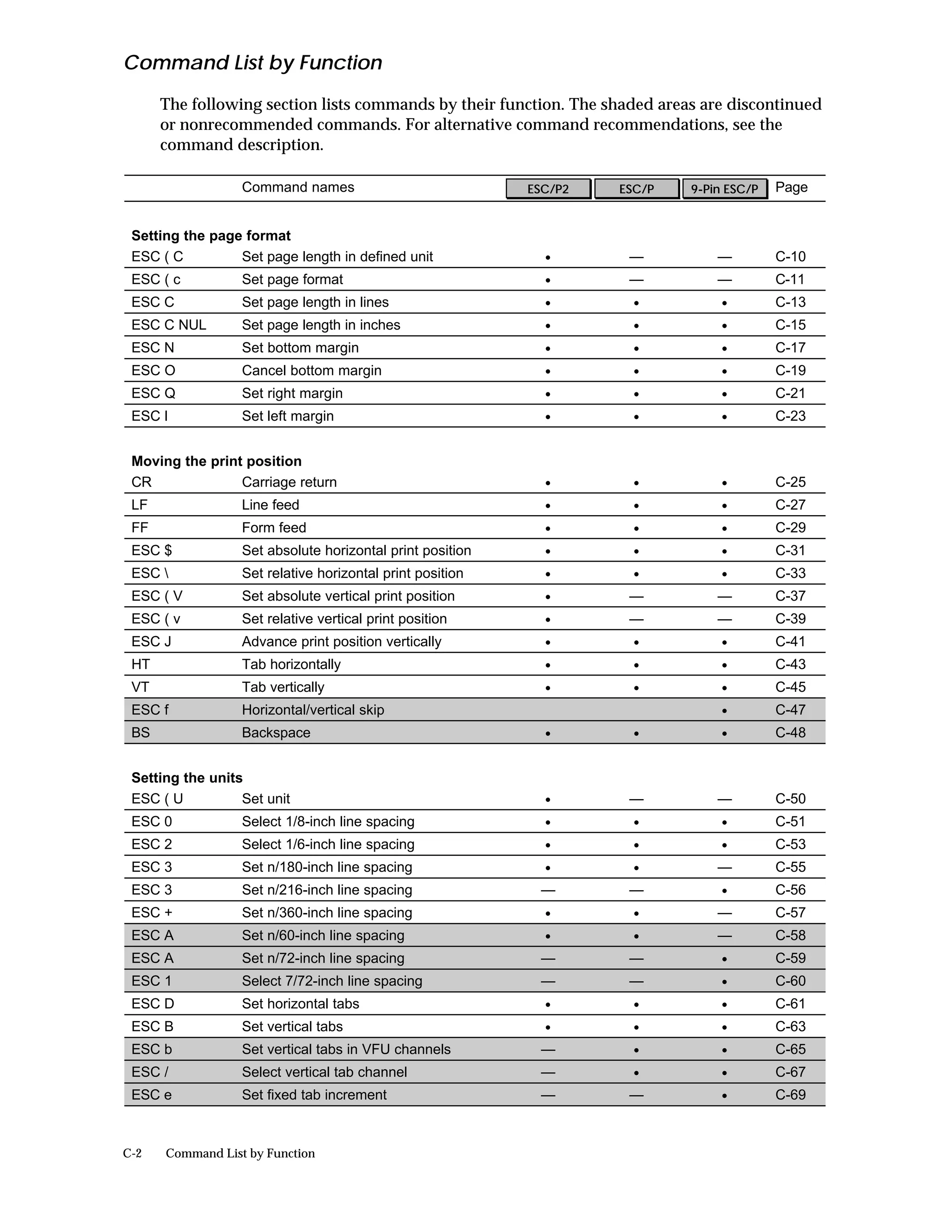 Command List by Function
      The following section lists commands by their function. The shaded areas are discontinued
      or nonrecommended commands. For alternative command recommendations, see the
      command description.

                  Command names                            ESC/P2   ESC/P    9-Pin ESC/P   Page


 Setting the page format
 ESC ( C         Set page length in defined unit             •       —           —         C-10
 ESC ( c          Set page format                            •       —           —         C-11
 ESC C            Set page length in lines                   •       •           •         C-13
 ESC C NUL        Set page length in inches                  •       •           •         C-15
 ESC N            Set bottom margin                          •       •           •         C-17
 ESC O            Cancel bottom margin                       •       •           •         C-19
 ESC Q            Set right margin                           •       •           •         C-21
 ESC l            Set left margin                            •       •           •         C-23


 Moving the print position
 CR              Carriage return                             •       •           •         C-25
 LF               Line feed                                  •       •           •         C-27
 FF               Form feed                                  •       •           •         C-29
 ESC $            Set absolute horizontal print position     •       •           •         C-31
 ESC             Set relative horizontal print position     •       •           •         C-33
 ESC ( V          Set absolute vertical print position       •       —           —         C-37
 ESC ( v          Set relative vertical print position       •       —           —         C-39
 ESC J            Advance print position vertically          •       •           •         C-41
 HT               Tab horizontally                           •       •           •         C-43
 VT               Tab vertically                             •       •           •         C-45
 ESC f            Horizontal/vertical skip                                       •         C-47
 BS               Backspace                                  •       •           •         C-48


 Setting the units
 ESC ( U          Set unit                                   •       —           —         C-50
 ESC 0            Select 1/8-inch line spacing               •       •           •         C-51
 ESC 2            Select 1/6-inch line spacing               •       •           •         C-53
 ESC 3            Set n/180-inch line spacing                •       •           —         C-55
 ESC 3            Set n/216-inch line spacing               —        —           •         C-56
 ESC +            Set n/360-inch line spacing                •       •           —         C-57
 ESC A            Set n/60-inch line spacing                 •       •           —         C-58
 ESC A            Set n/72-inch line spacing                —        —           •         C-59
 ESC 1            Select 7/72-inch line spacing             —        —           •         C-60
 ESC D            Set horizontal tabs                        •       •           •         C-61
 ESC B            Set vertical tabs                          •       •           •         C-63
 ESC b            Set vertical tabs in VFU channels         —        •           •         C-65
 ESC /            Select vertical tab channel               —        •           •         C-67
 ESC e            Set fixed tab increment                   —        —           •         C-69



C-2   Command List by Function
 