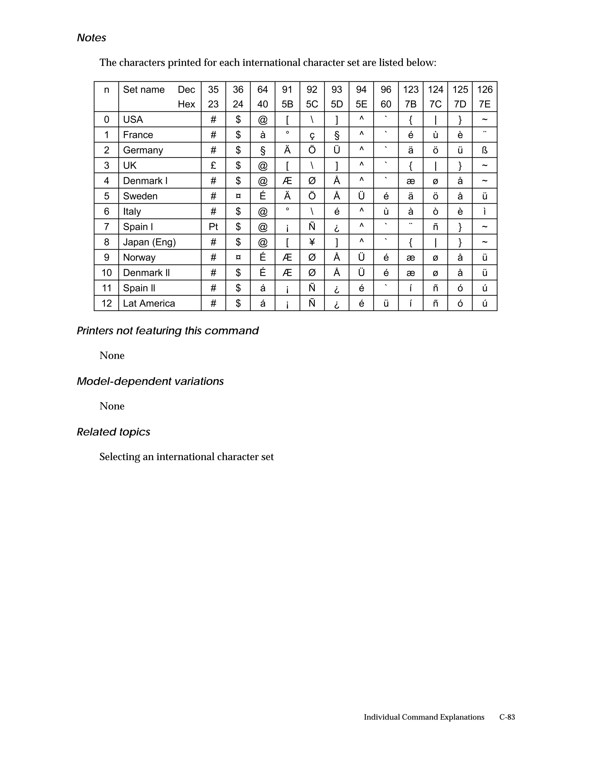 Notes

    The characters printed for each international character set are listed below:

     n   Set name      Dec   35   36    64     91   92   93   94       96   123 124 125 126
                       Hex   23   24    40     5B   5C   5D   5E       60    7B    7C     7D    7E
     0   USA                 #     $    @      [        ]     ^        `     {      |     }     ~
     1   France              #     $    à      °    ç    §     ^        `     é     ù      è     ¨
     2   Germany             #     $    §      Ä    Ö    Ü     ^        `     ä     ö      ü     ß
     3   UK                  £     $    @      [        ]     ^        `     {      |     }     ~
     4   Denmark l           #     $    @      Æ    Ø    Å     ^        `    æ      ø      å     ~
     5   Sweden              #     ¤    É      Ä    Ö    Å     Ü        é     ä     ö      å     ü
     6   Italy               #     $    @      °        é     ^        ù     à     ò      è     ì
     7   Spain l             Pt    $    @      ¡    Ñ    ¿     ^        `     ¨     ñ      }     ~
     8   Japan (Eng)         #     $    @      [    ¥    ]     ^        `     {      |     }     ~
     9   Norway              #     ¤    É      Æ    Ø    Å     Ü        é    æ      ø      å     ü
    10   Denmark ll          #     $    É      Æ    Ø    Å     Ü        é    æ      ø      å     ü
    11   Spain ll            #     $    á      ¡    Ñ    ¿     é        `     í     ñ      ó     ú
    12   Lat America         #     $    á      ¡    Ñ    ¿     é        ü     í     ñ      ó     ú

Printers not featuring this command

    None

Model-dependent variations

    None

Related topics

    Selecting an international character set




                                                                   Individual Command Explanations   C-83
 