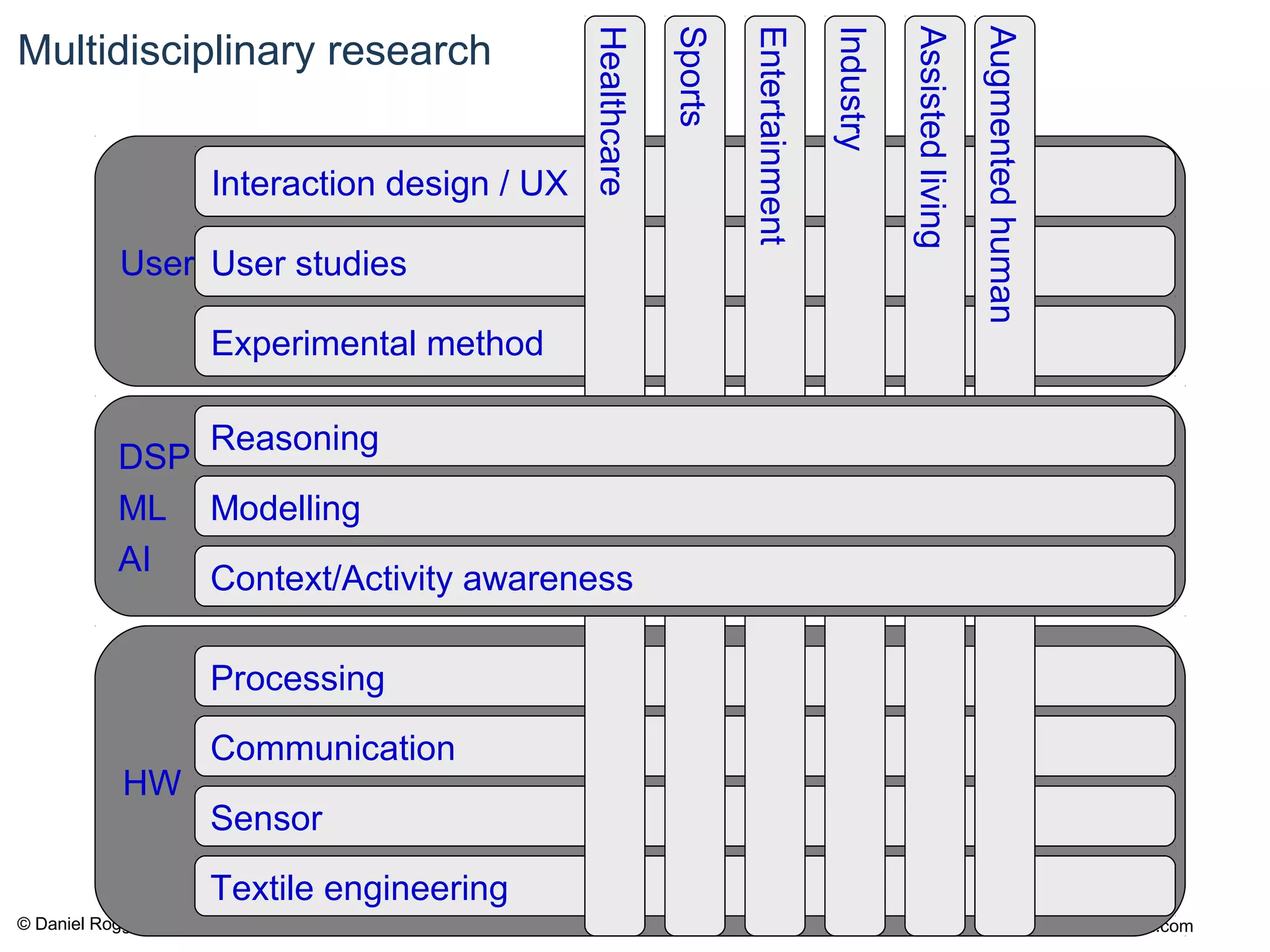 © Daniel Roggen www.danielroggen.net droggen@gmail.com
User
Experimental method
User studies
Interaction design / UX
HW
Textile engineering
Sensor
Communication
Processing
Healthcare
Sports
Entertainment
Industry
Assistedliving
Augmentedhuman
Multidisciplinary research
DSP
ML
AI
Reasoning
Modelling
Context/Activity awareness
 