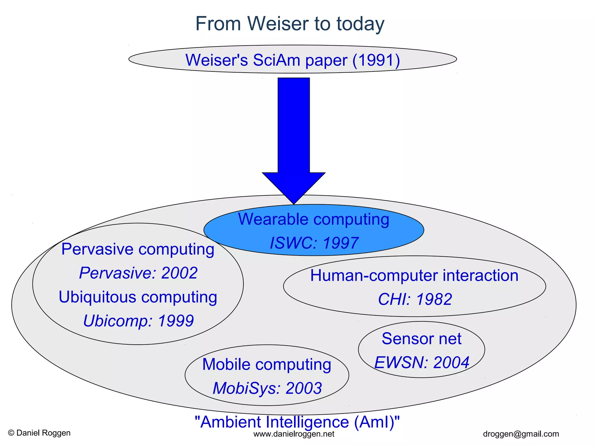 © Daniel Roggen www.danielroggen.net droggen@gmail.com
From Weiser to today
Weiser's SciAm paper (1991)
Pervasive computing
Pervasive: 2002
Ubiquitous computing
Ubicomp: 1999
Mobile computing
MobiSys: 2003
Wearable computing
ISWC: 1997
"Ambient Intelligence (AmI)"
Human-computer interaction
CHI: 1982
Sensor net
EWSN: 2004
 