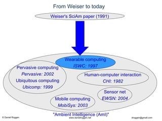 © Daniel Roggen www.danielroggen.net droggen@gmail.com
From Weiser to today
Weiser's SciAm paper (1991)
Pervasive computing
Pervasive: 2002
Ubiquitous computing
Ubicomp: 1999
Mobile computing
MobiSys: 2003
Wearable computing
ISWC: 1997
"Ambient Intelligence (AmI)"
Human-computer interaction
CHI: 1982
Sensor net
EWSN: 2004
 
