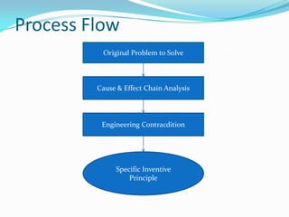 Process Flow
Original Problem to Solve
Cause & Effect Chain Analysis
Engineering Contracdition
Specific Inventive
Principle
 