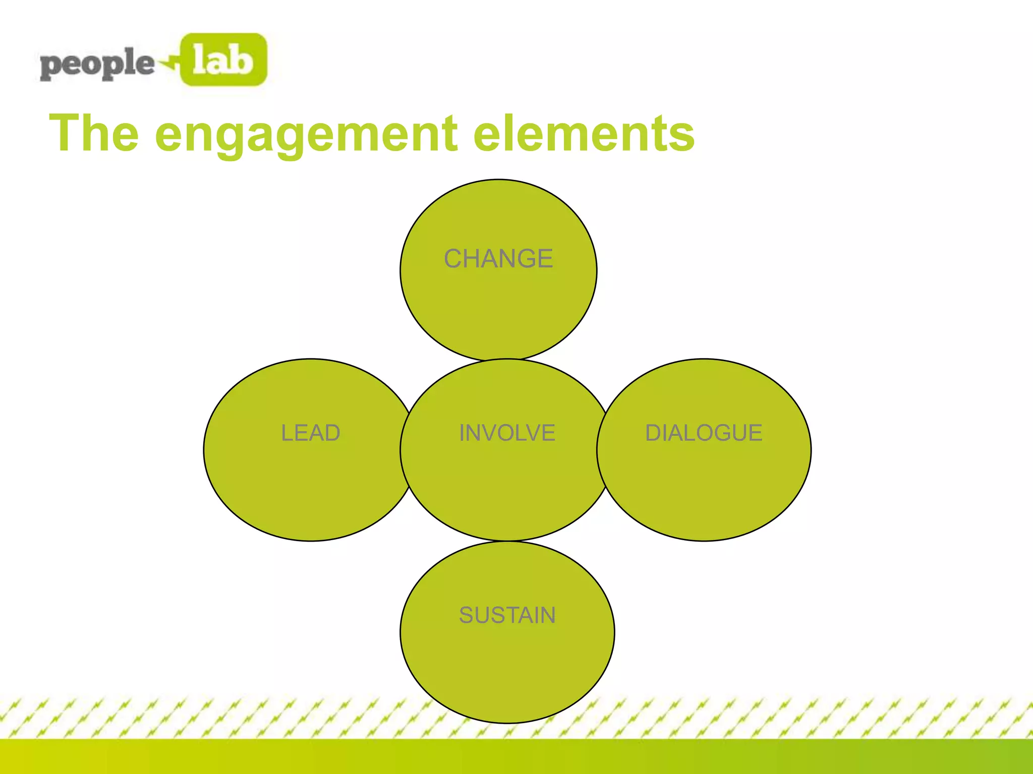 The engagement elements
CHANGE

LEAD

INVOLVE

SUSTAIN

DIALOGUE

 