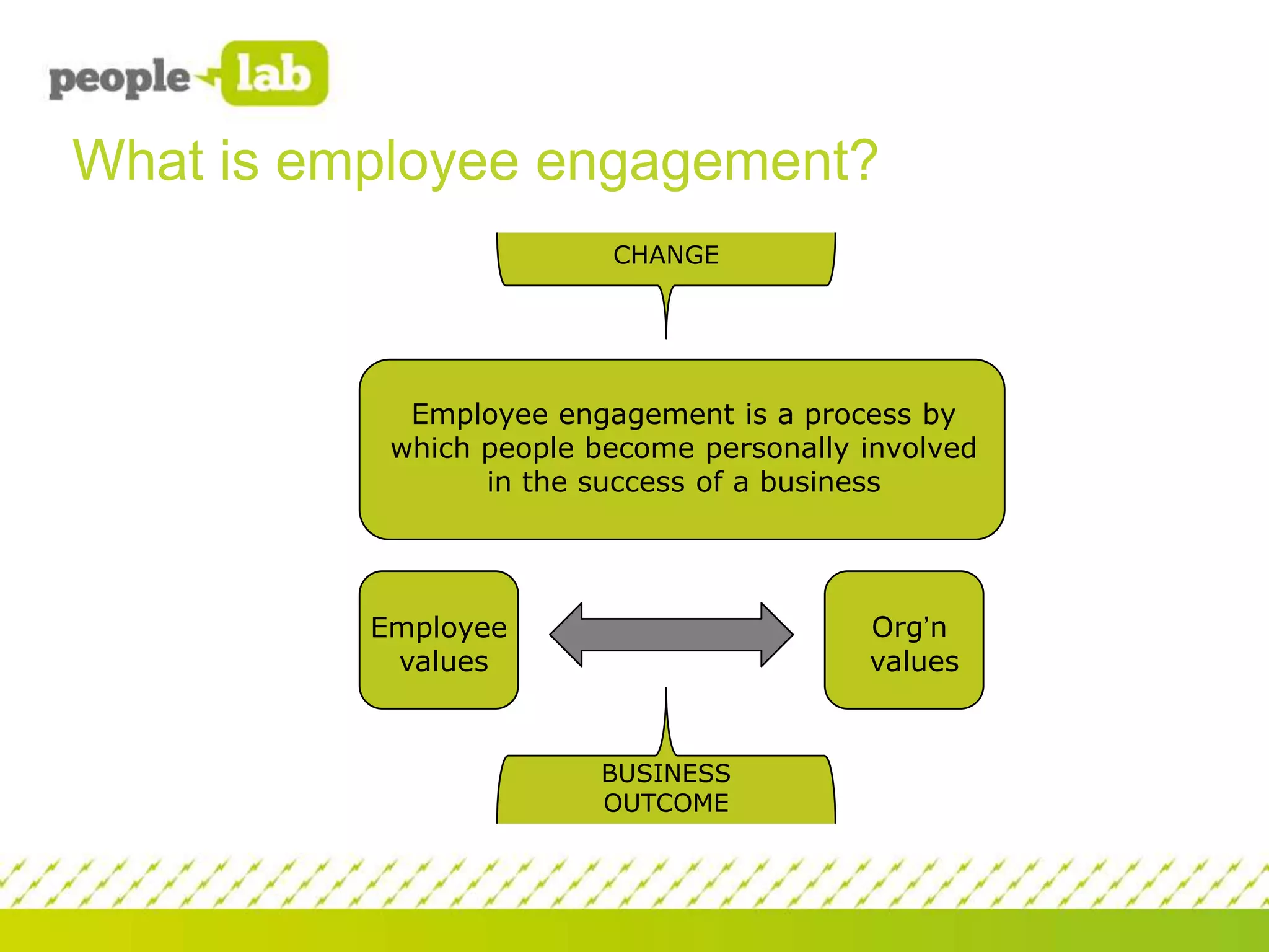 What is employee engagement?
CHANGE

Employee engagement is a process by
which people become personally involved
in the success of a business

Org’n
values

Employee
values

BUSINESS
OUTCOME

 