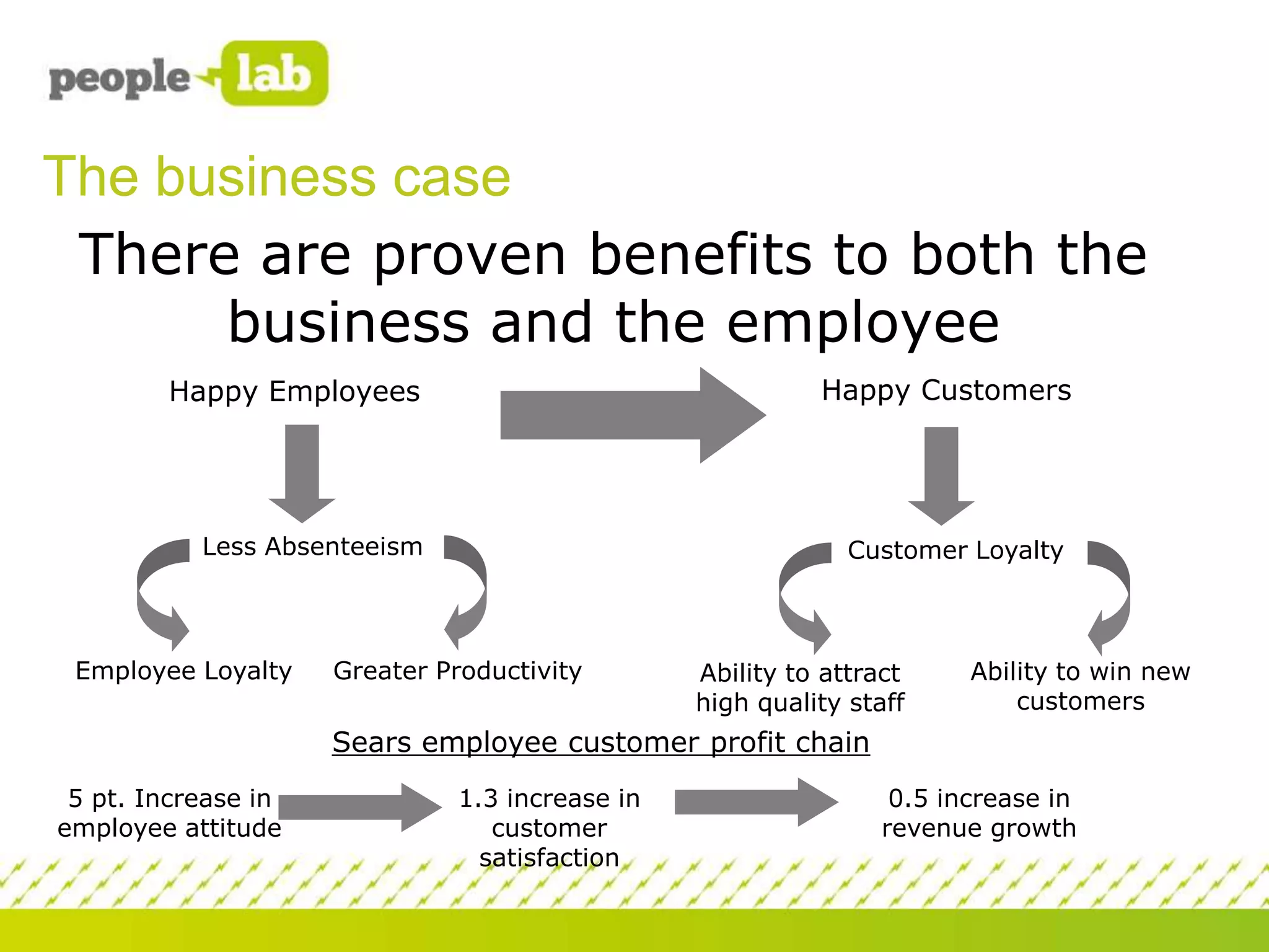 The business case
There are proven benefits to both the
business and the employee
Happy Customers

Happy Employees

Less Absenteeism

Employee Loyalty

Customer Loyalty

Greater Productivity

Ability to attract
high quality staff

Ability to win new
customers

Sears employee customer profit chain
5 pt. Increase in
employee attitude

1.3 increase in
customer
satisfaction

0.5 increase in
revenue growth

 