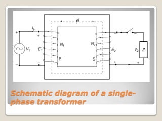 Schematic diagram of a single-
phase transformer
 