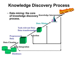 Knowledge Discovery Process 
– Data mining: the core 
of knowledge discovery 
Knowledge Interpretation 
process. 
Data Mining 
Task-relevant Data 
Data transformations 
Preprocessed 
Data 
Data Cleaning 
Data Integration 
Databases 
Selection 
 