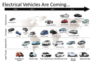 Electrical Vehicles Are Coming… 
2009 2010 2011 2012 
Light Trucks Sedan/SUV Compact 
Tesla Roadster 
Fisker Karma 
Zenn EV 
Mini EV 
Sport/Luxury 
Toyota Prius 
Mitsubishi i-MiEV 
GM Volt Nissan Leaf 
Tesla Model S 
Volvo V70 
Audi A1 PHEV PHEV 
BYD e6 EV Ford Focus EV 
Smith Electric 
Edison 
Navistar eStar Ford Transit Connect Mercedes Vito E-cell Renault 
Kangoo 
Bright Auto Idea 
Smart for two Think City Honda insight PHEV 
Toyota Rav4 EV 
Cadillac XTS PHEV 
Porsche 918 PHEV 
Coda EV 
Wheego 
LiFe 
 