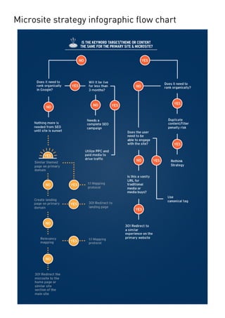 Microsite strategy infographic flow chart  