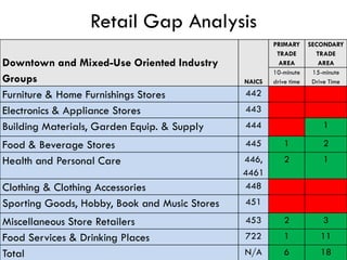 Retail Gap Analysis
Downtown and Mixed-Use Oriented Industry
Groups NAICS
PRIMARY
TRADE
AREA
SECONDARY
TRADE
AREA
10-minute
drive time
15-minute
Drive Time
Furniture & Home Furnishings Stores 442 X X
Electronics & Appliance Stores 443 X X
Building Materials, Garden Equip. & Supply 444 X 1
Food & Beverage Stores 445 1 2
Health and Personal Care 446,
4461
2 1
Clothing & Clothing Accessories 448 X X
Sporting Goods, Hobby, Book and Music Stores 451 X X
Miscellaneous Store Retailers 453 2 3
Food Services & Drinking Places 722 1 11
Total N/A 6 18
 