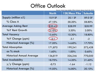 Office Outlook
North 128/Mass Pike Suburbs
Supply (million s.f.) 10.9 SF 20.1 SF 89.0 SF
% Class A 47.10% 58.20% 58.80%
Average Asking Rent $20.43 $28.99 $20.99
YoY Rent Growth 3.10% 3.20% 2.00%
Total Vacancy 15.60% 10.30% 18.80%
YoY Change (ppts) -2.1 -3.1 -2
Historical Average (%) 17.20% 14.60% 17.70%
Total Absorption 171,875 199,241 572,428
as % stock 1.60% 1.00% 0.60%
Historical Annual Average 136,819 326,246 770,050
Total Availability 18.70% 14.20% 21.60%
y/y Change (ppts) -0.73 -1.64 -1.12
Historical Average (%) 19.50% 16.80% 20.10%
Source: Jones Lang LaSalle, Office Outlook, Boston North Q3, 2014
 