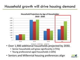 0
500
1,000
1,500
2,000
2,500
3,000
3,500
4,000
4,500
20-34 35-54 55-64 65+
Household Projections by Age of Householder
2010 - 2030
2010 HHs 2020 HHs 2030 HHs
Household growth will drive housing demand
• Over 1,900 additional households projected by 2030.
• Senior households will grow significantly (+75%)
• Young professional-aged households (+20%)
• Seniors and Millennial housing preferences align
 