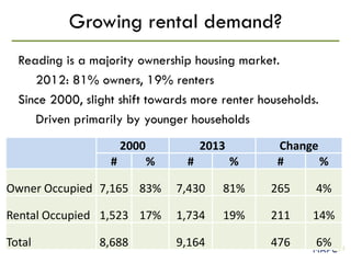 Growing rental demand?
Reading is a majority ownership housing market.
2012: 81% owners, 19% renters
Since 2000, slight shift towards more renter households.
Driven primarily by younger households
2000 2013 Change
# % # % # %
Owner Occupied 7,165 83% 7,430 81% 265 4%
Rental Occupied 1,523 17% 1,734 19% 211 14%
Total 8,688 9,164 476 6%
 