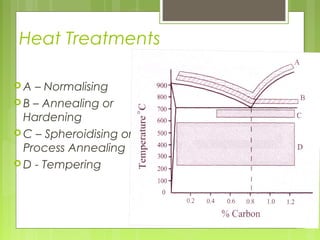 Heat Treatments
 A – Normalising
 B – Annealing or
Hardening
 C – Spheroidising or
Process Annealing
 D - Tempering
 