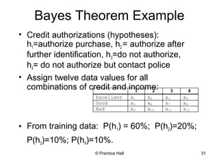 © Prentice Hall 31
Bayes Theorem Example
• Credit authorizations (hypotheses):
h1=authorize purchase, h2 = authorize after
further identification, h3=do not authorize,
h4= do not authorize but contact police
• Assign twelve data values for all
combinations of credit and income:
• From training data: P(h1) = 60%; P(h2)=20%;
P(h3)=10%; P(h4)=10%.
1 2 3 4
Excellent x1 x2 x3 x4
Good x5 x6 x7 x8
Bad x9 x10 x11 x12
 