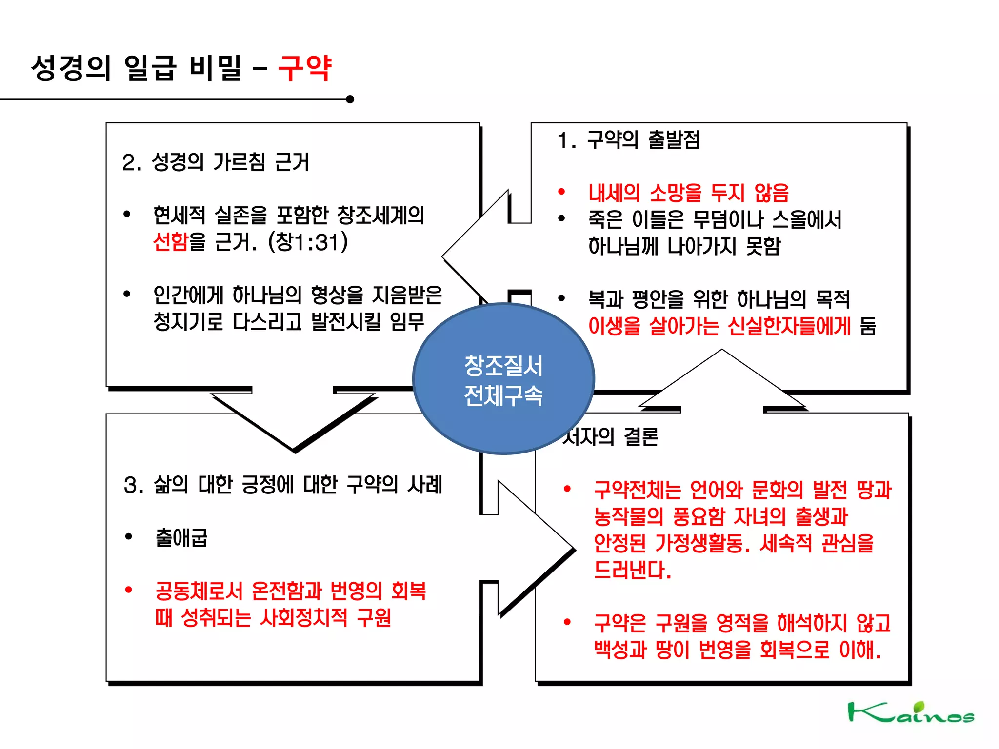 성경의 일급 비밀 – 구약
2. 성경의 가르침 근거
• 현세적 실존을 포함한 창조세계의
선함을 근거. (창1:31)
• 인간에게 하나님의 형상을 지음받은
청지기로 다스리고 발전시킬 임무
1. 구약의 출발점
• 내세의 소망을 두지 않음
• 죽은 이들은 무덤이나 스올에서
하나님께 나아가지 못함
• 복과 평안을 위한 하나님의 목적
이생을 살아가는 신실한자들에게 둠
3. 삶의 대한 긍정에 대한 구약의 사례
• 출애굽
• 공동체로서 온전함과 번영의 회복
때 성취되는 사회정치적 구원
저자의 결론
• 구약전체는 언어와 문화의 발전 땅과
농작물의 풍요함 자녀의 출생과
안정된 가정생활동. 세속적 관심을
드러낸다.
• 구약은 구원을 영적을 해석하지 않고
백성과 땅이 번영을 회복으로 이해.
창조질서
전체구속
 
