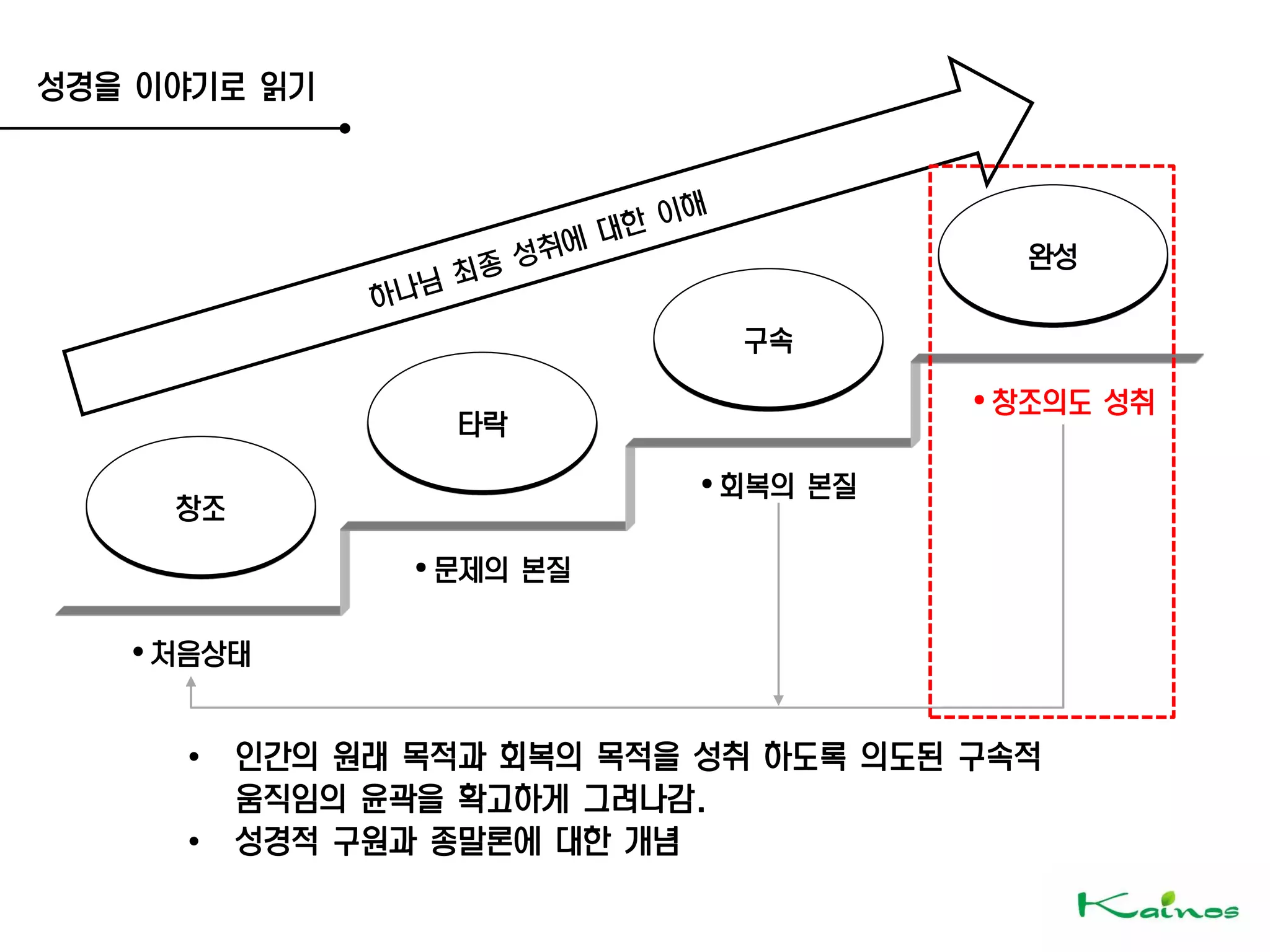 성경을 이야기로 읽기
창조
•처음상태
타락
•문제의 본질
구속
•회복의 본질
완성
•창조의도 성취
• 인간의 원래 목적과 회복의 목적을 성취 하도록 의도된 구속적
움직임의 윤곽을 확고하게 그려나감.
• 성경적 구원과 종말론에 대한 개념
 
