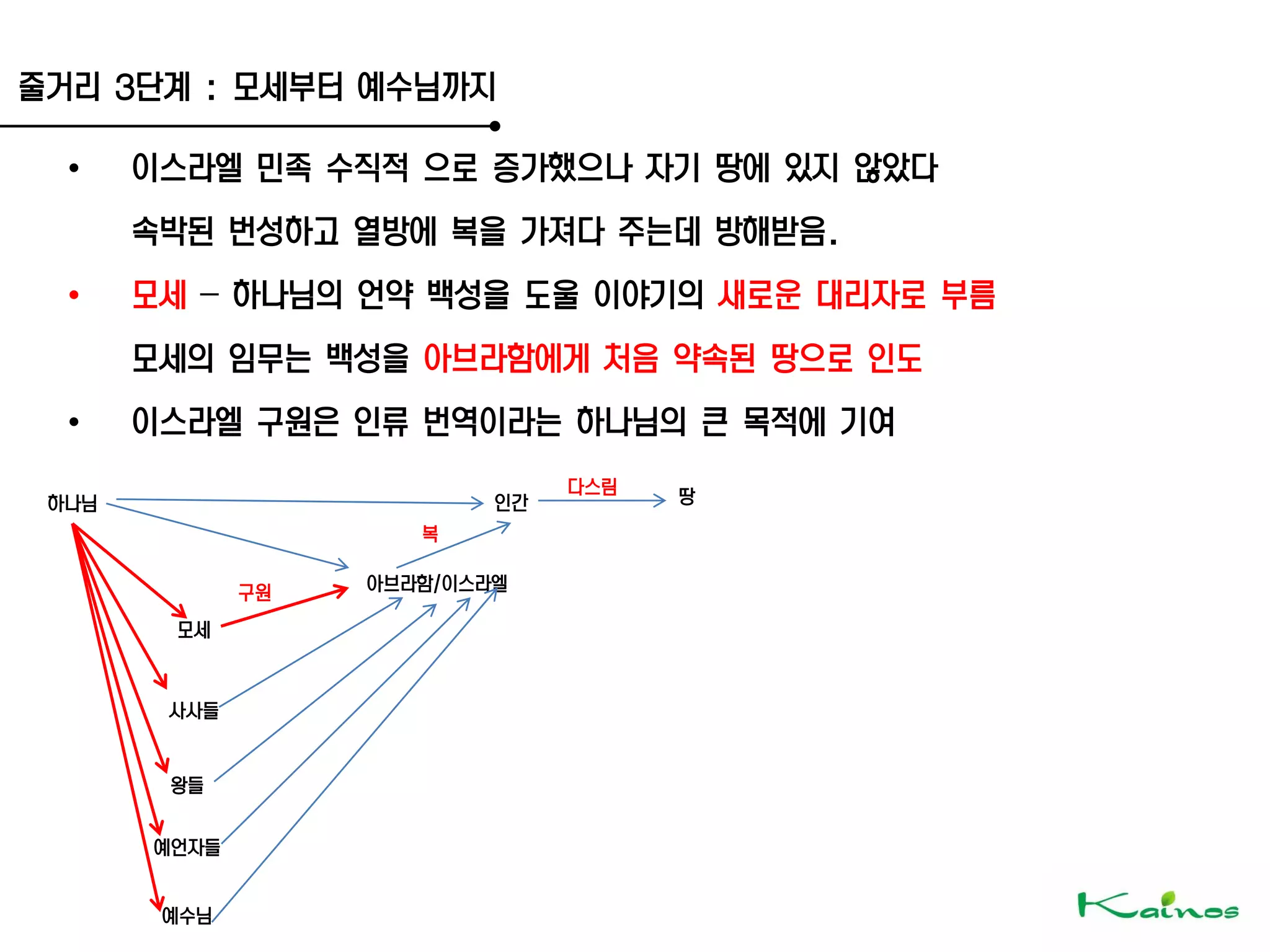 하나님 인간 땅
모세
사사들
왕들
예언자들
예수님
아브라함/이스라엘
다스림
복
구원
줄거리 3단계 : 모세부터 예수님까지
• 이스라엘 민족 수직적 으로 증가했으나 자기 땅에 있지 않았다
속박된 번성하고 열방에 복을 가져다 주는데 방해받음.
• 모세 – 하나님의 언약 백성을 도울 이야기의 새로운 대리자로 부름
모세의 임무는 백성을 아브라함에게 처음 약속된 땅으로 인도
• 이스라엘 구원은 인류 번역이라는 하나님의 큰 목적에 기여
 