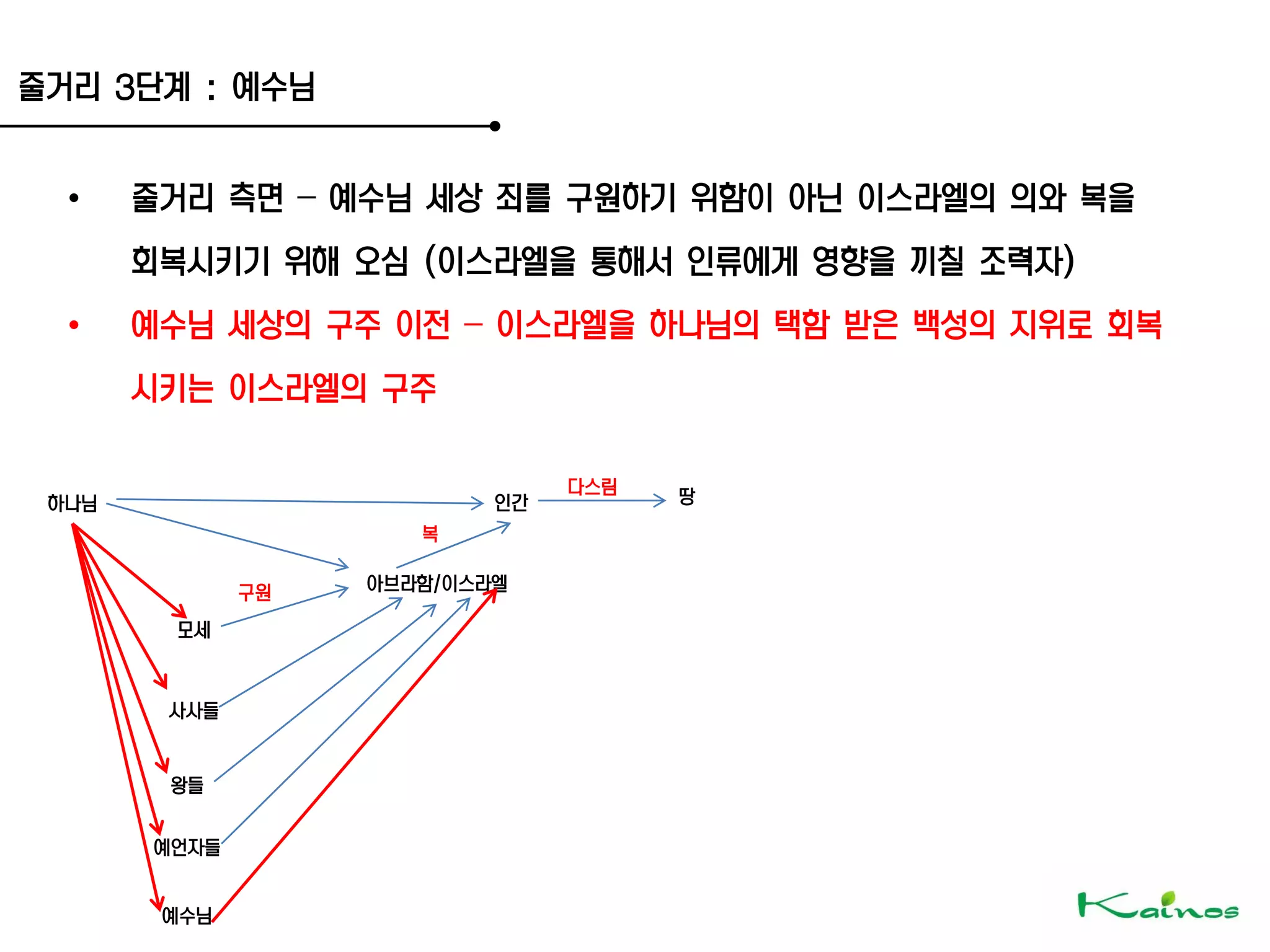 하나님 인간 땅
모세
사사들
왕들
예언자들
예수님
아브라함/이스라엘
다스림
복
구원
줄거리 3단계 : 예수님
• 줄거리 측면 – 예수님 세상 죄를 구원하기 위함이 아닌 이스라엘의 의와 복을
회복시키기 위해 오심 (이스라엘을 통해서 인류에게 영향을 끼칠 조력자)
• 예수님 세상의 구주 이전 – 이스라엘을 하나님의 택함 받은 백성의 지위로 회복
시키는 이스라엘의 구주
 