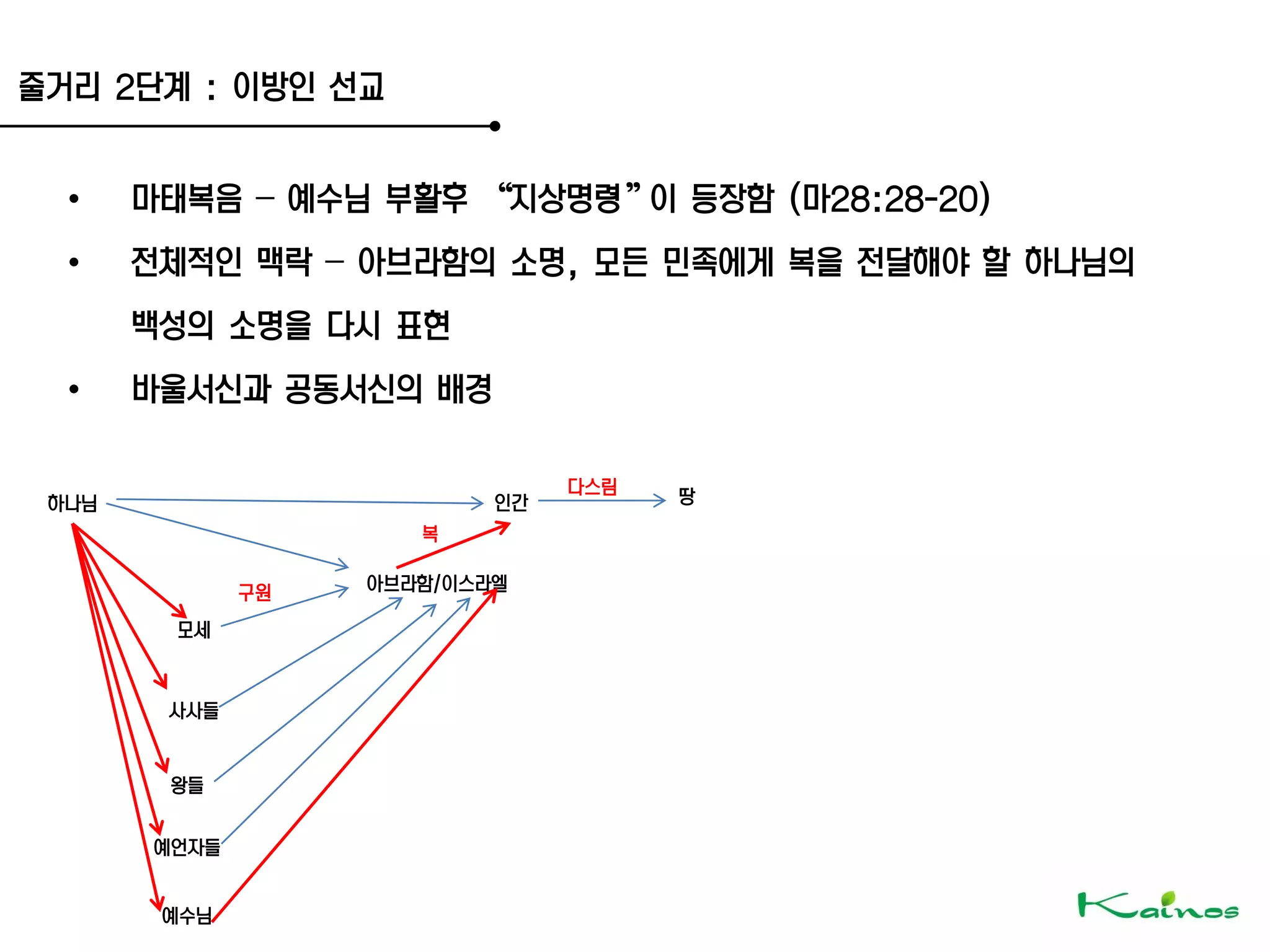 줄거리 2단계 : 이방인 선교
하나님 인간 땅
모세
사사들
왕들
예언자들
예수님
아브라함/이스라엘
다스림
복
구원
• 마태복음 – 예수님 부활후 ‚지상명령‛이 등장함 (마28:28-20)
• 전체적인 맥락 – 아브라함의 소명, 모든 민족에게 복을 전달해야 할 하나님의
백성의 소명을 다시 표현
• 바울서신과 공동서신의 배경
 