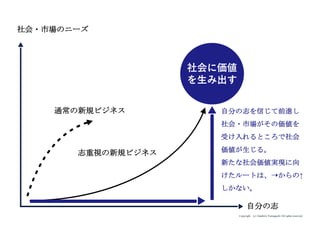 Copyright (c) Takahiro Yamaguchi All rights reserved.
社会・市場のニーズ
自分の志
社会に価値
を⽣生み出す
通常の新規ビジネス
志重視の新規ビジネス
自分の志を信じて前進し
社会・市場がその価値を
受け入れるところで社会
価値が生じる。
新たな社会価値実現に向
けたルートは、➝からの↑
しかない。
 