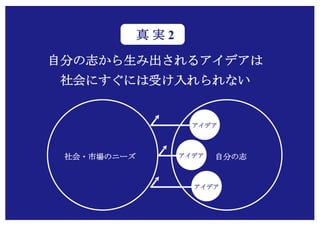 Copyright (c) Takahiro Yamaguchi All rights reserved.
社会・市場のニーズ 自分の志
アイデア
アイデア
アイデア
自分の志から生み出されるアイデアは
社会にすぐには受け入れられない
真 実 2
 