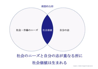 Copyright (c) Takahiro Yamaguchi All rights reserved.
社会のニーズと自分の志が重なる所に
社会価値は生まれる
社会・市場のニーズ 自分の志社会価値
理想的な形
 