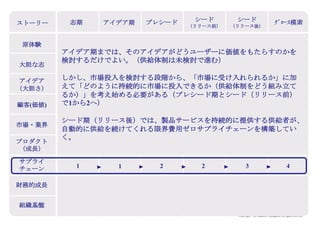Copyright (c) Takahiro Yamaguchi All rights reserved.
4Pが市場の求めるもの、受け取りやすい形状からギャップがあり4Pが市場と適合し
ない。プロダクトが合わない、価格が合わない、チャネルが適...