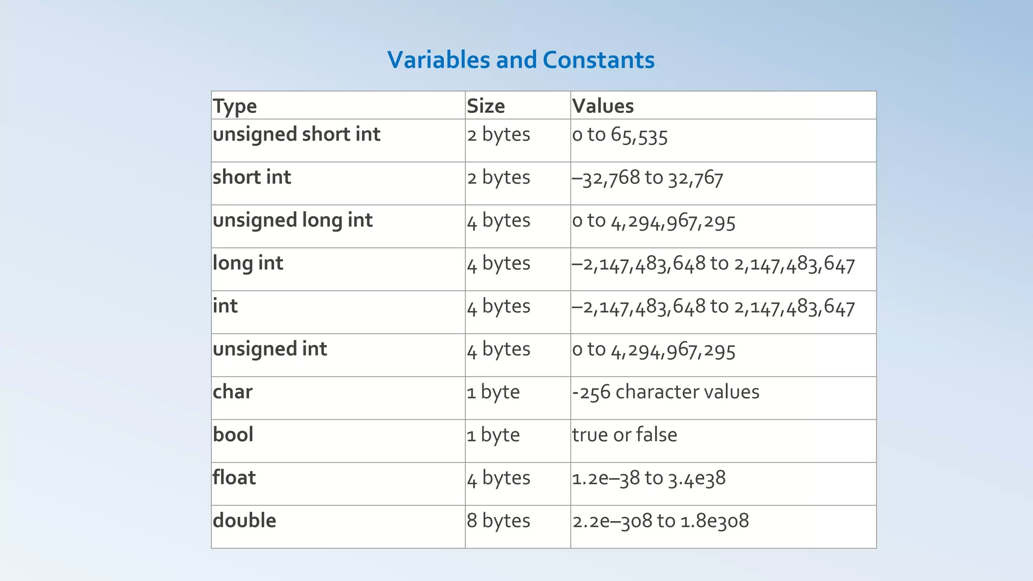 Type Size Values
unsigned short int 2 bytes 0 to 65,535
short int 2 bytes –32,768 to 32,767
unsigned long int 4 bytes 0 to 4,294,967,295
long int 4 bytes –2,147,483,648 to 2,147,483,647
int 4 bytes –2,147,483,648 to 2,147,483,647
unsigned int 4 bytes 0 to 4,294,967,295
char 1 byte -256 character values
bool 1 byte true or false
float 4 bytes 1.2e–38 to 3.4e38
double 8 bytes 2.2e–308 to 1.8e308
Variables and Constants
 